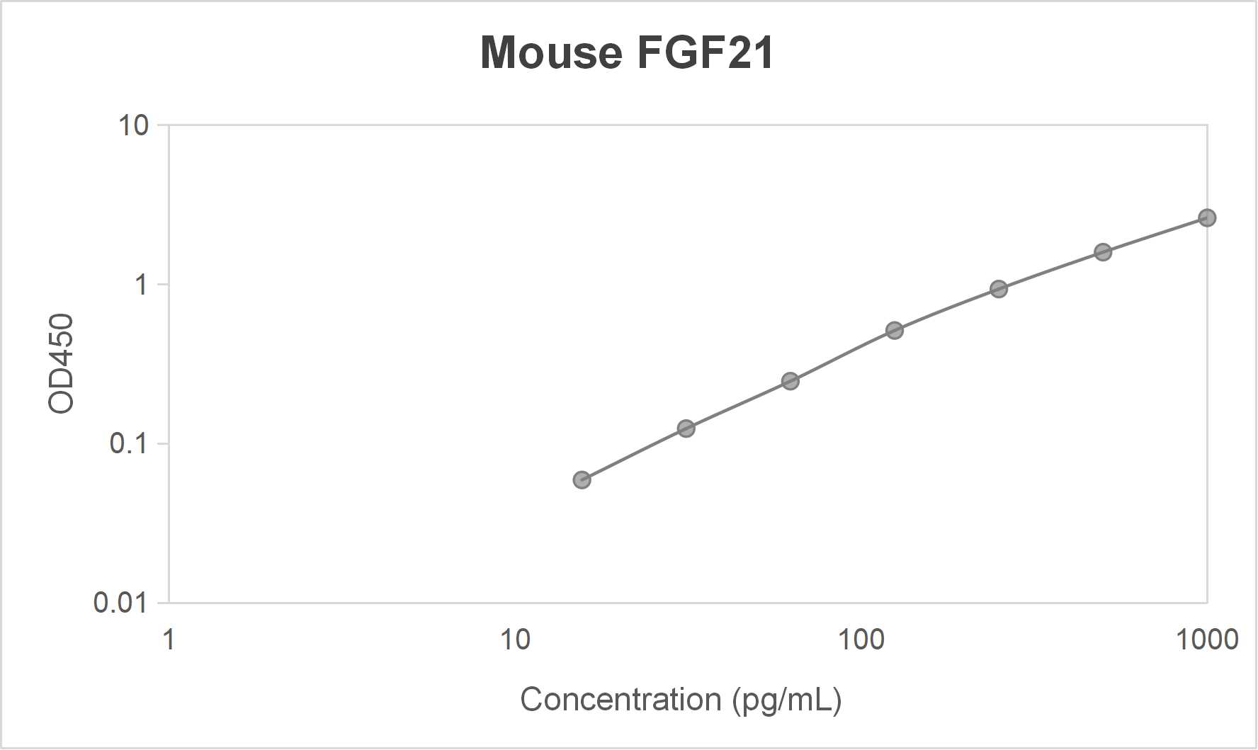 Mouse fibroblast growth factor 21 (FGF21) ELISA kit (15.6-1000 pg/mL, 7.8 pg/mL)