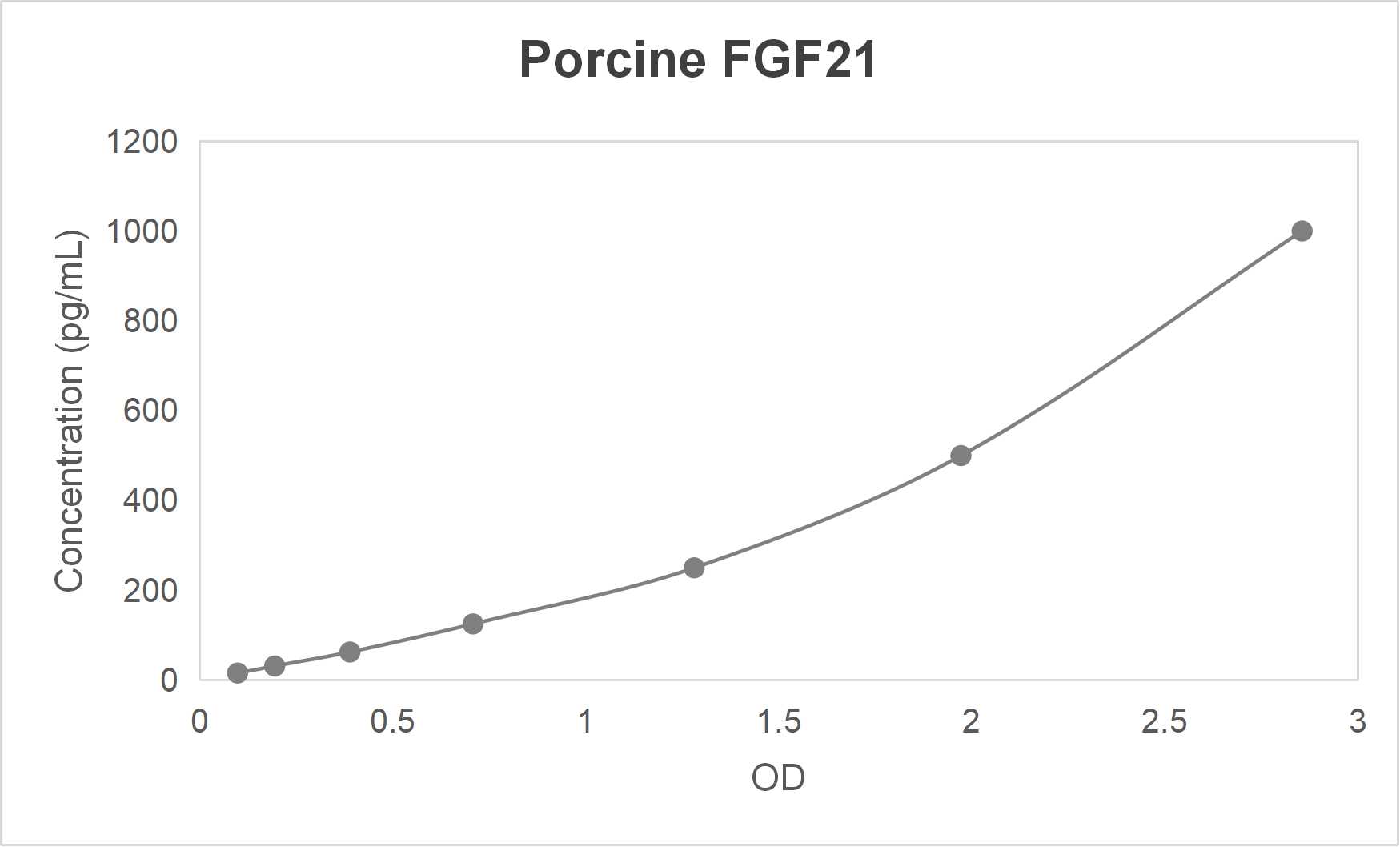 Porcine fibroblast growth factor 21 (FGF21) ELISA kit (15.6-1000 pg/mL)
