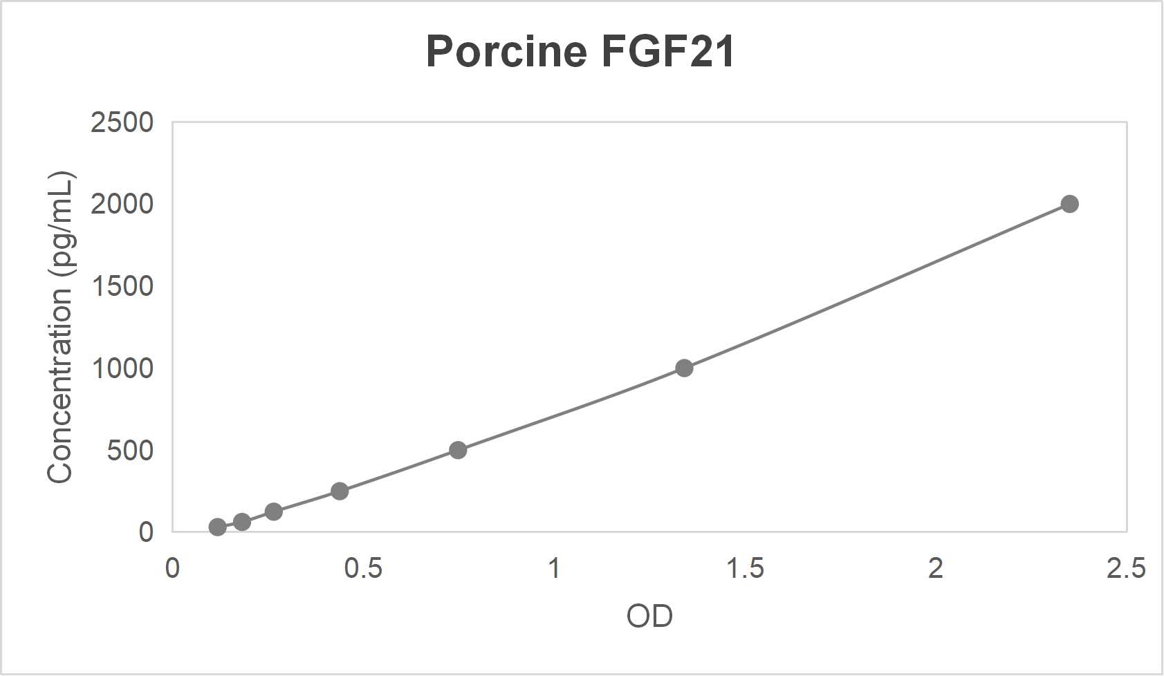 Porcine fibroblast growth factor 21 (FGF21) ELISA kit (31.25-2000 pg/mL)