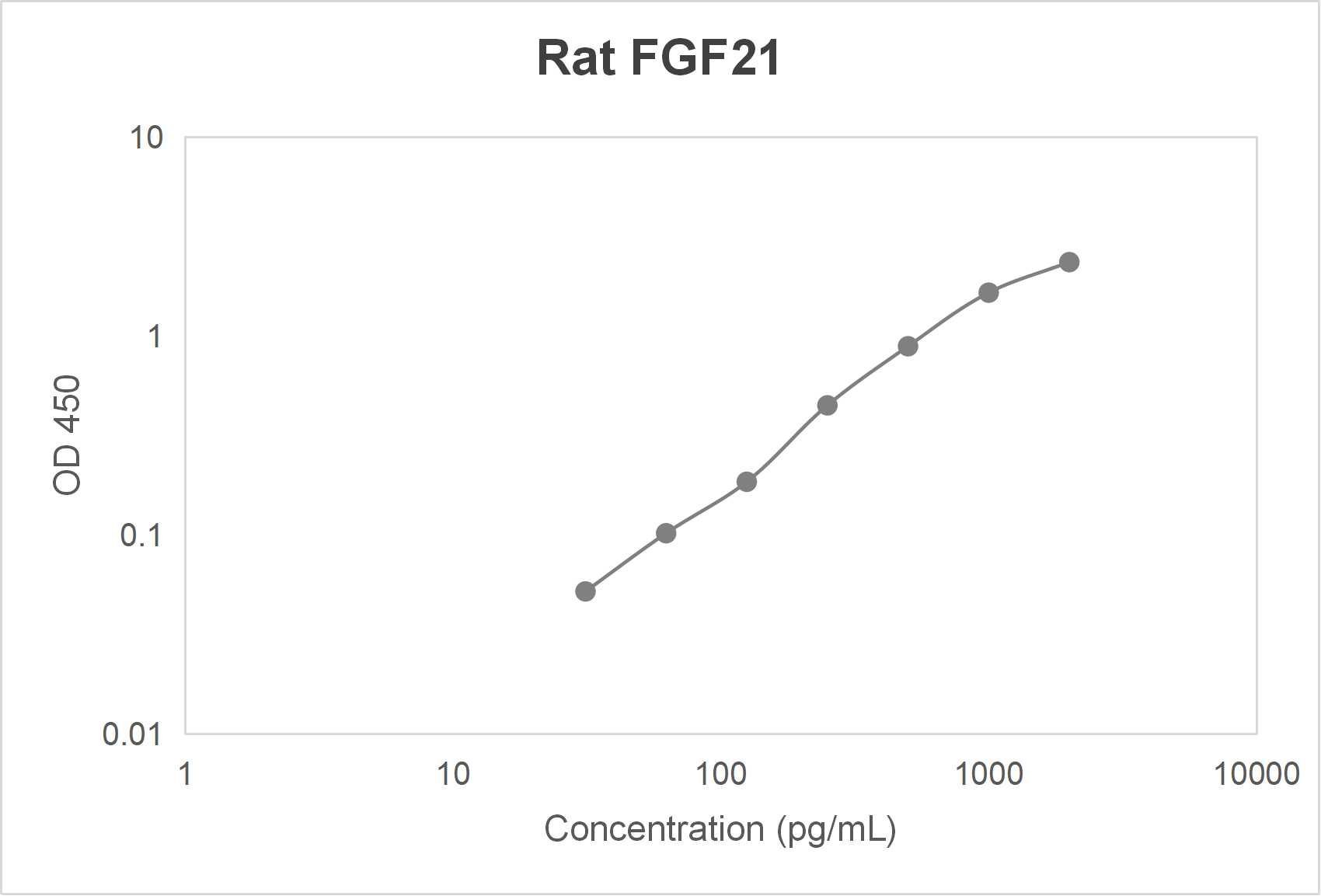 Rat fibroblast growth factor 21 (FGF21) ELISA kit (31.25-2000 pg/mL)