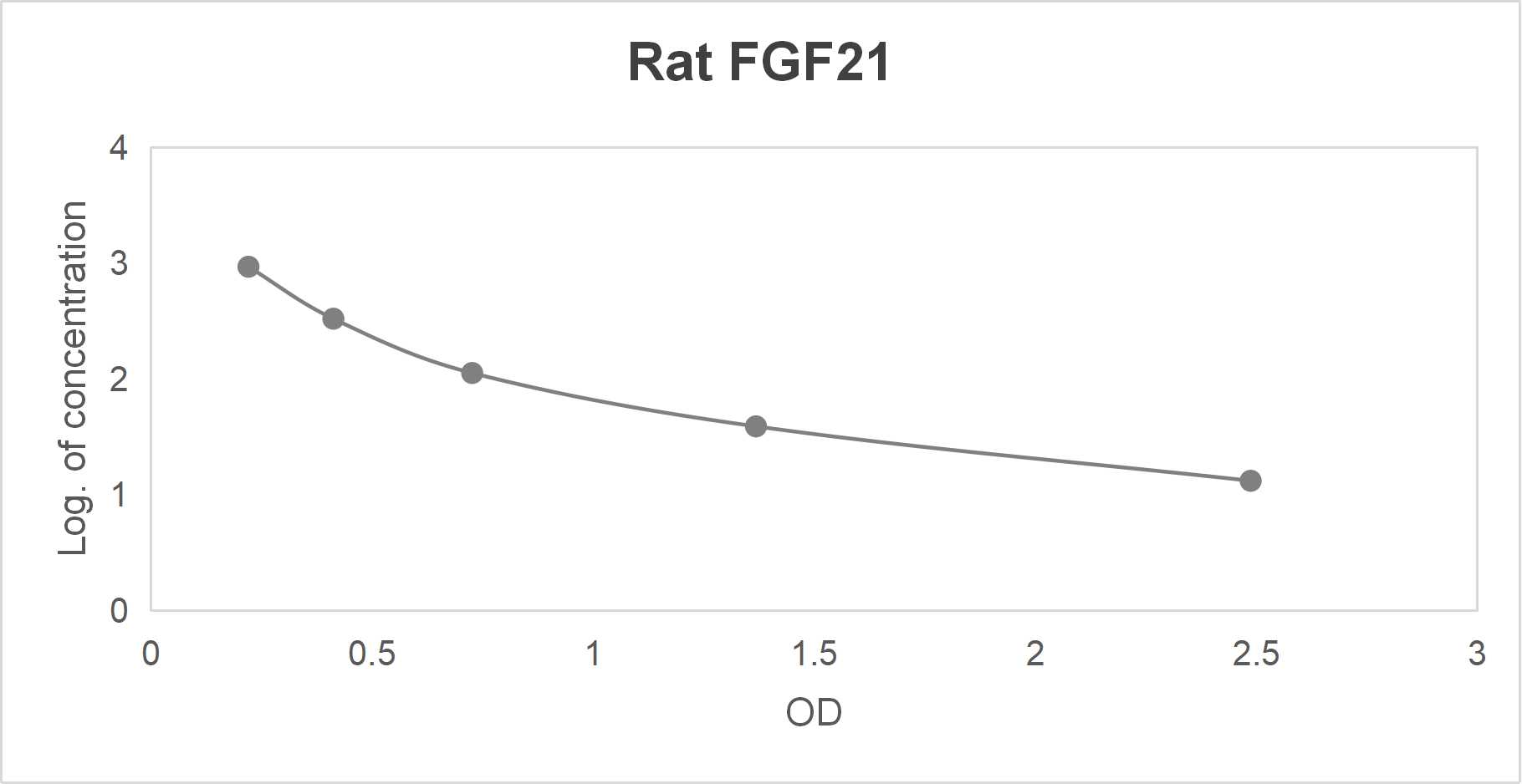 Rat fibroblast growth factor 21 (FGF21) ELISA kit (12.5-200 pg/mL)