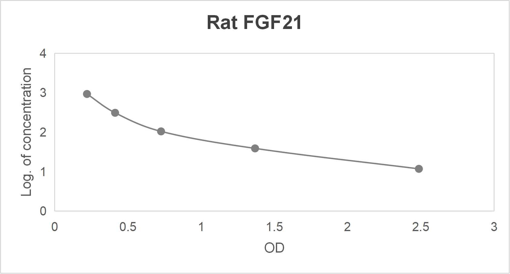 Rat fibroblast growth factor 21 (FGF21) wide-range ELISA kit (12.35-1000 pg/mL)