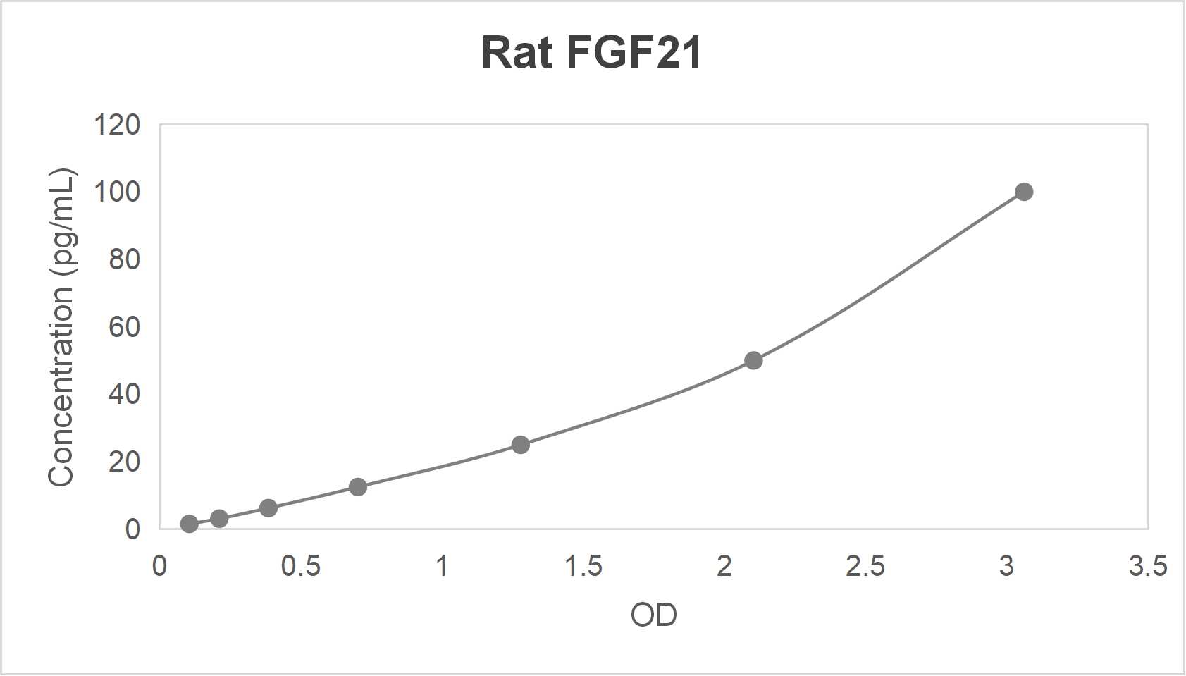 Rat fibroblast growth factor 21 (FGF21) ELISA kit (1.56-100 pg/mL)