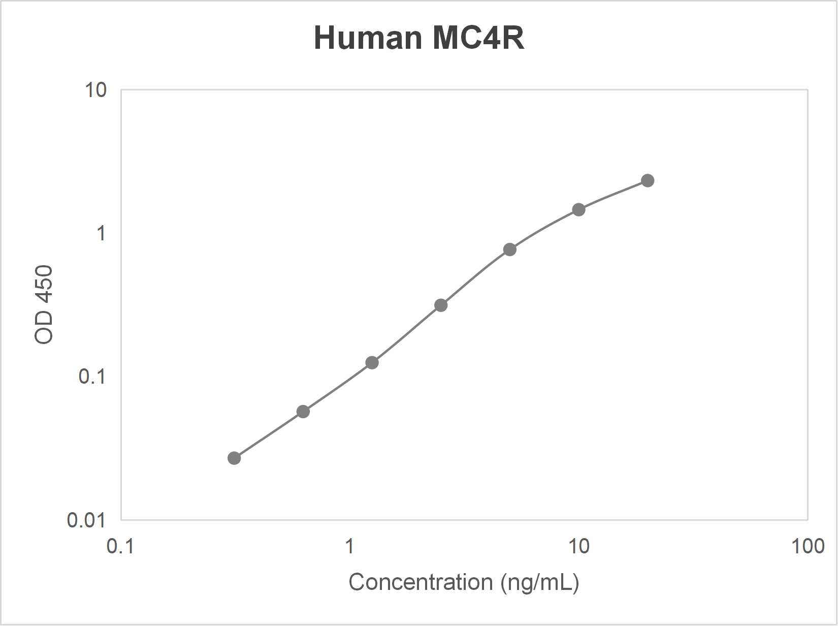 Human melanocortin 4 receptor (MC4R) ELISA kit (0.312-20 ng/mL)