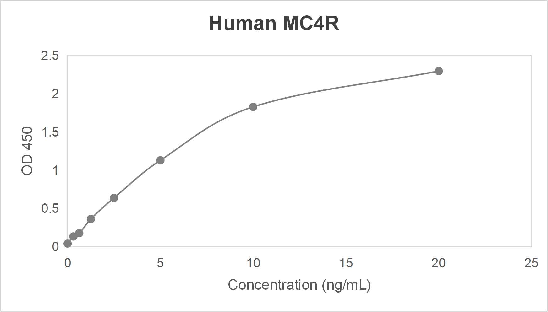 Human melanocortin 4 receptor (MC4R) ELISA kit (0.313-20 ng/mL)
