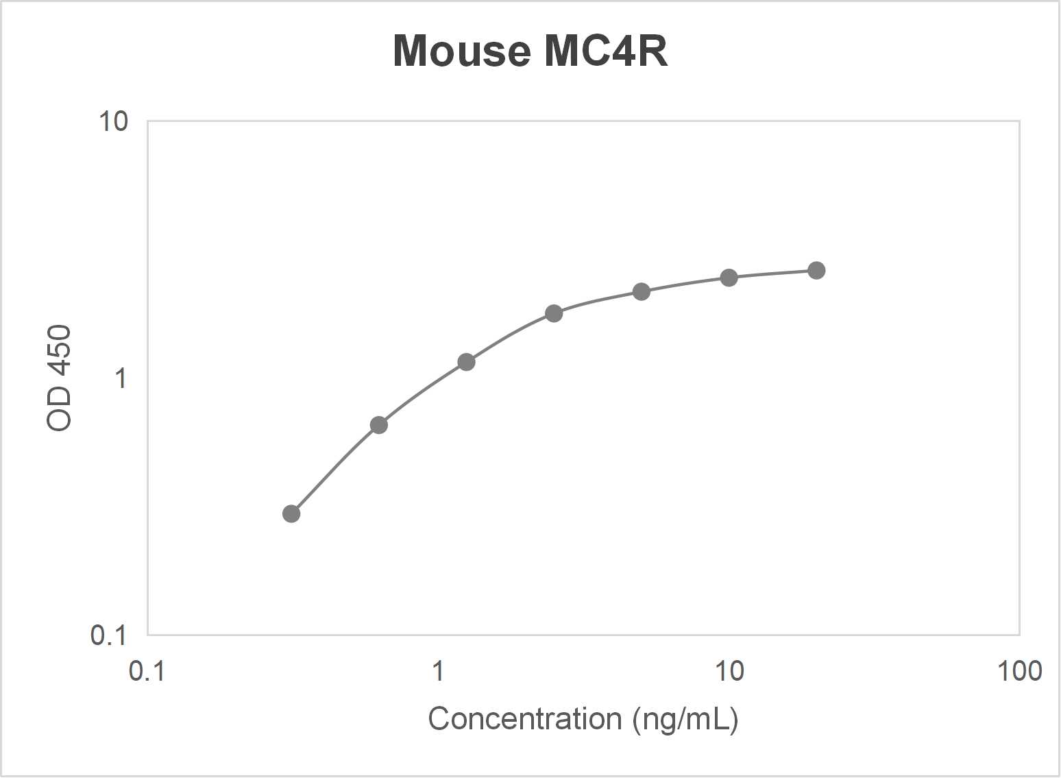 Mouse melanocortin 4 receptor (MC4R) ELISA kit-Quantitative sandwich