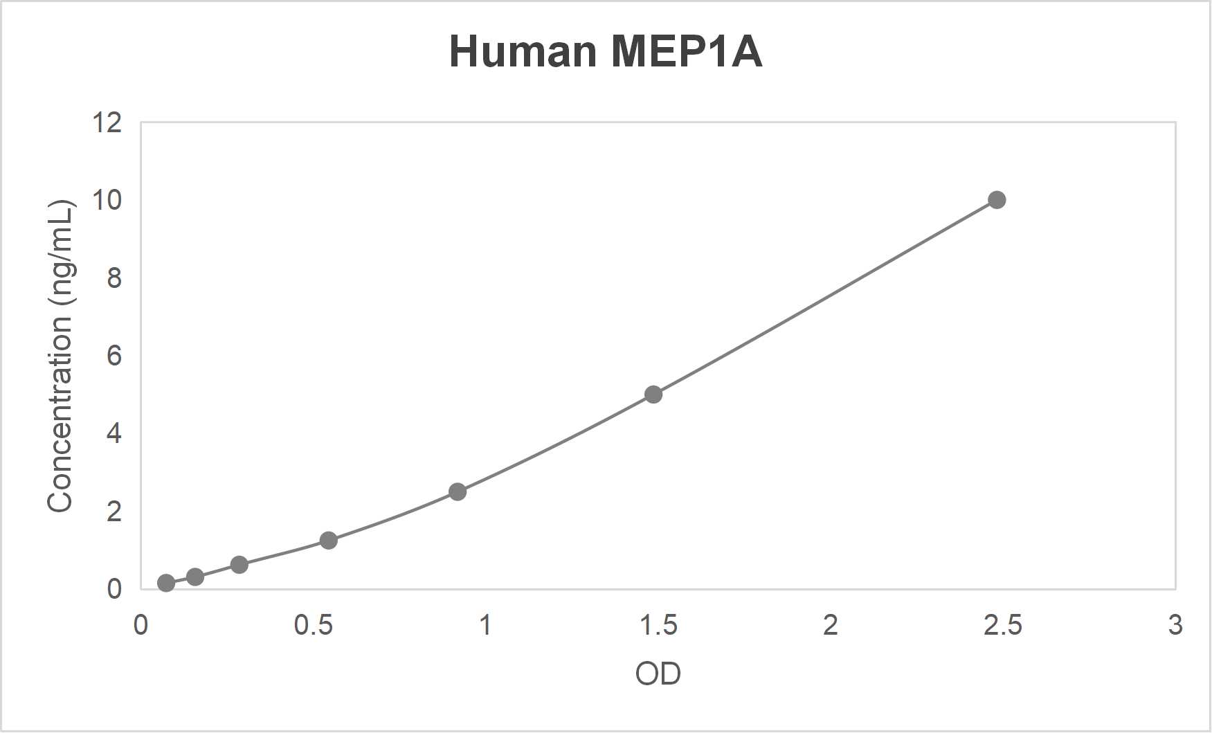 Human meprin A subunit alpha (MEP1A) ELISA kit (0.156-10 ng/mL)