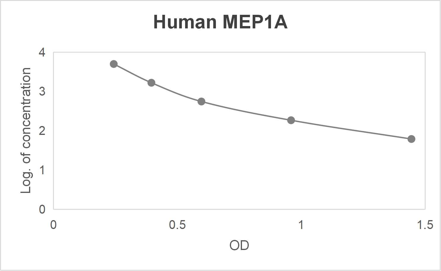 Human meprin A subunit alpha (MEP1A) ELISA kit (49.4-4000 pg/mL)