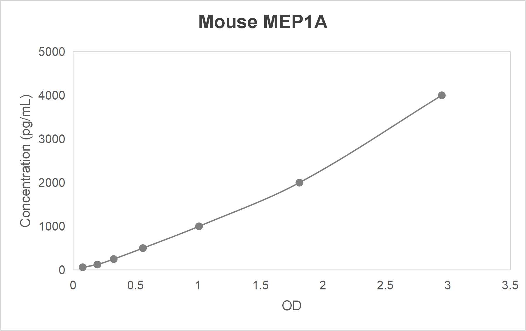 Mouse meprin A subunit alpha (MEP1A) ELISA kit (62.5-4000 pg/mL)