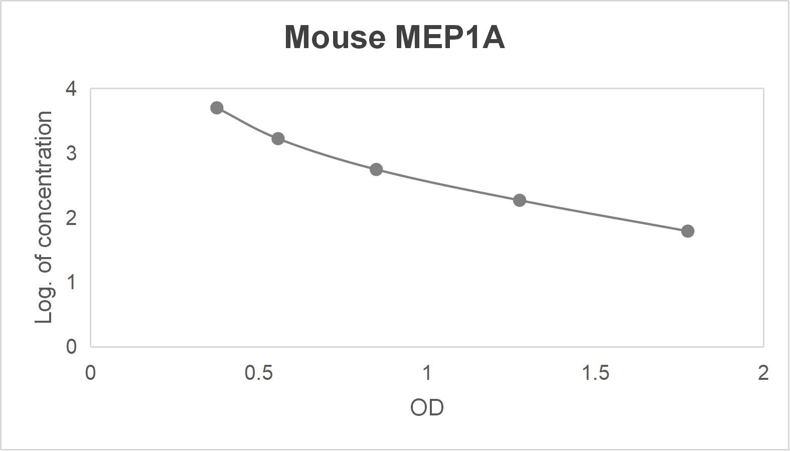 Mouse meprin A subunit alpha (MEP1A) ELISA kit (49.4-4000 pg/mL)