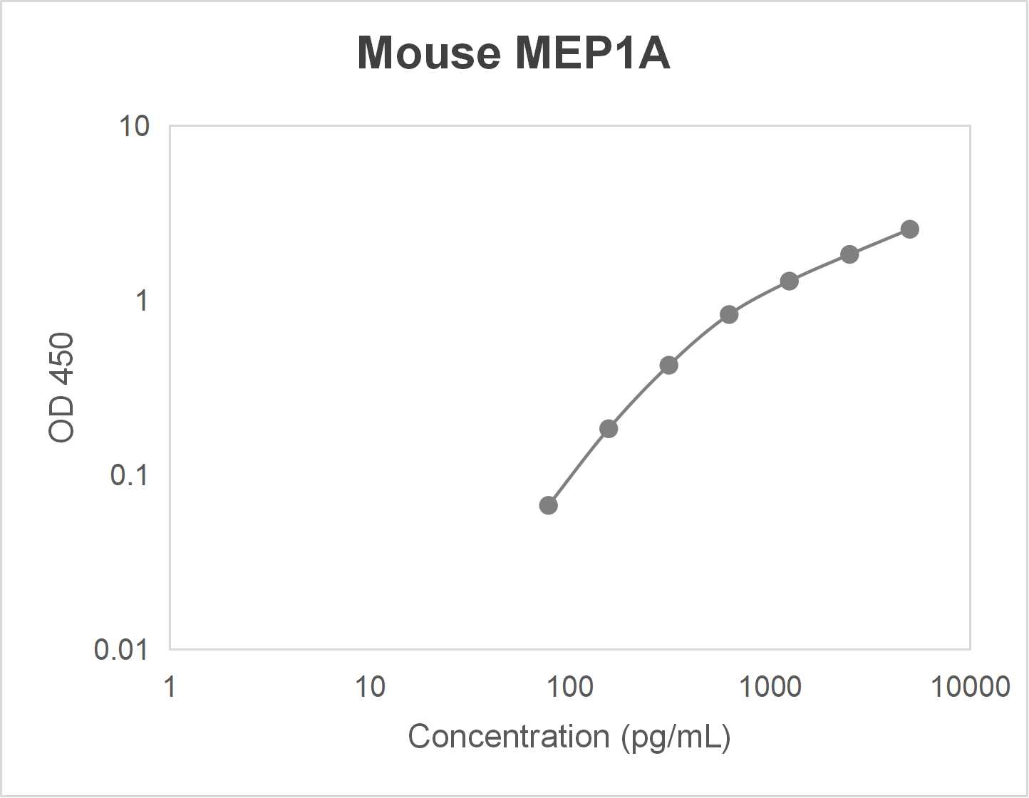 Mouse meprin A subunit alpha (MEP1A) ELISA kit (78-5000 pg/mL)