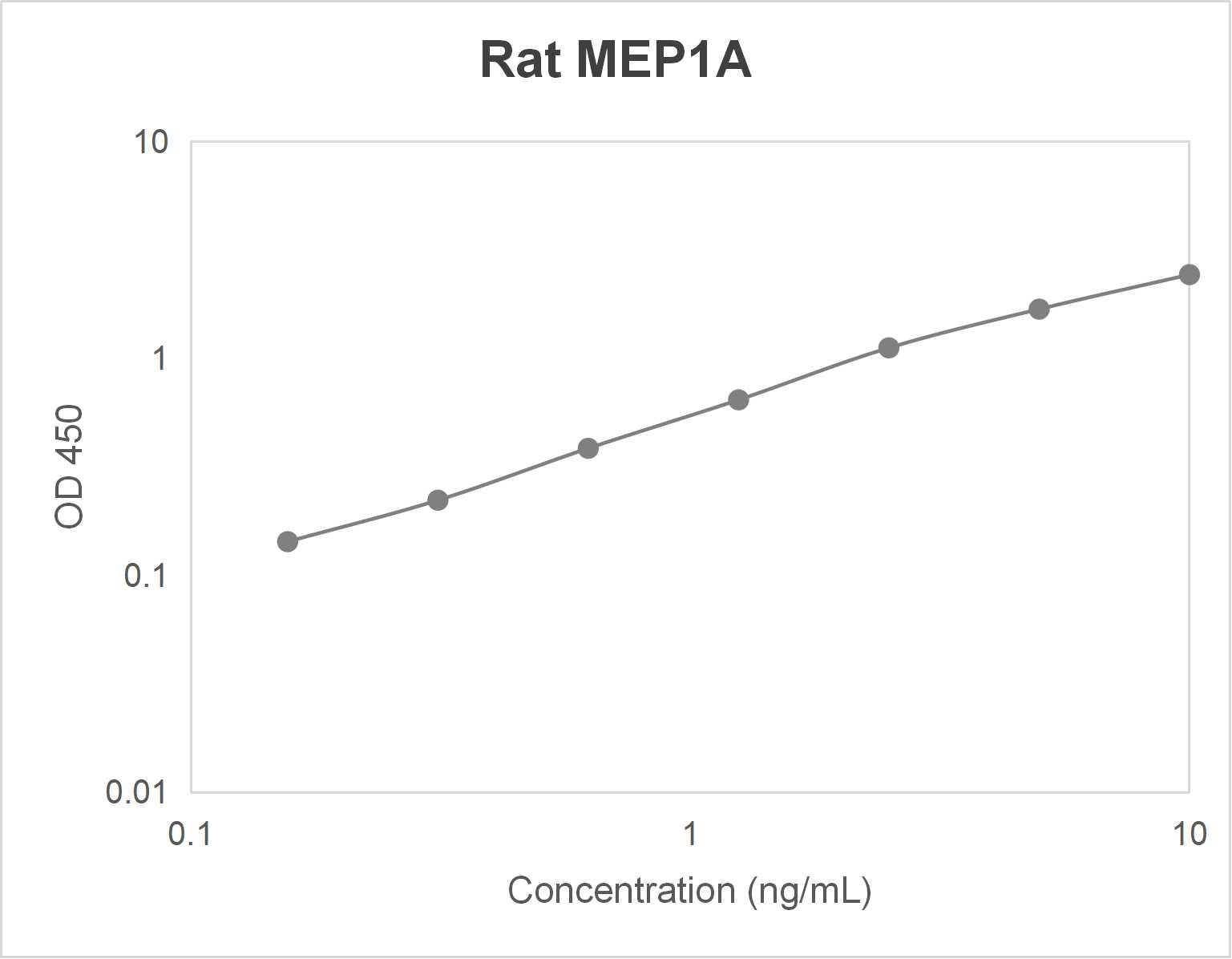 Rat meprin A subunit alpha (MEP1A) ELISA kit (0.156-10 ng/mL)