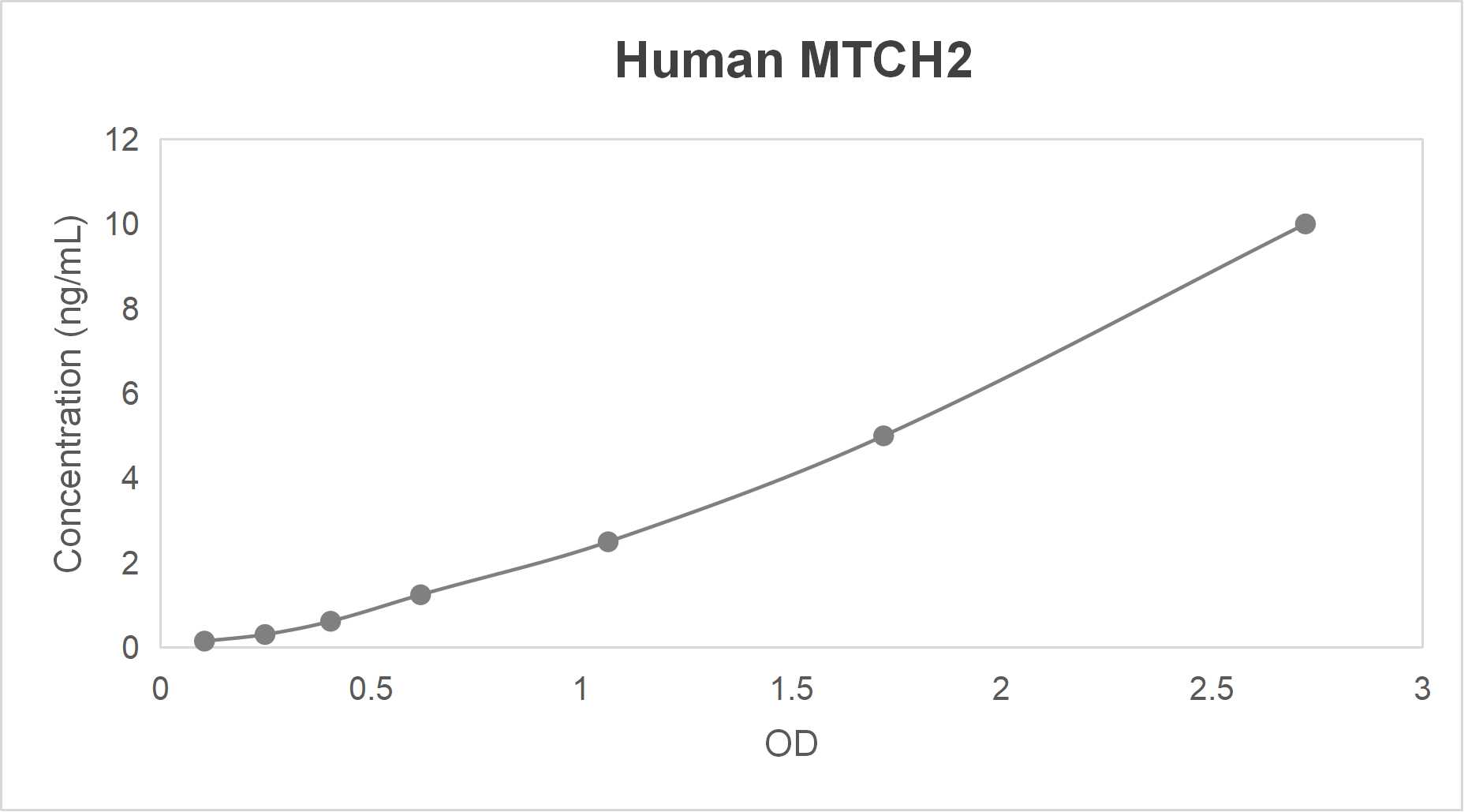 Human mitochondrial carrier homolog 2 (MTCH2) ELISA kit (0.156-10 ng/mL)