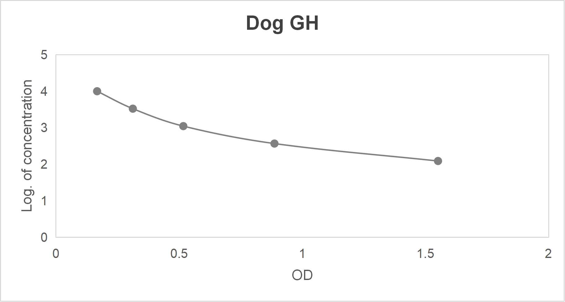 Dog growth hormone (GH) ELISA kit (123.5-10000 pg/mL)