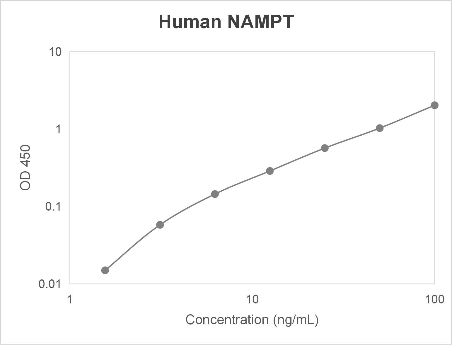 Human nicotinamide phosphoribosyltransferase (NAMPT) ELISA kit-Quantitative competitive