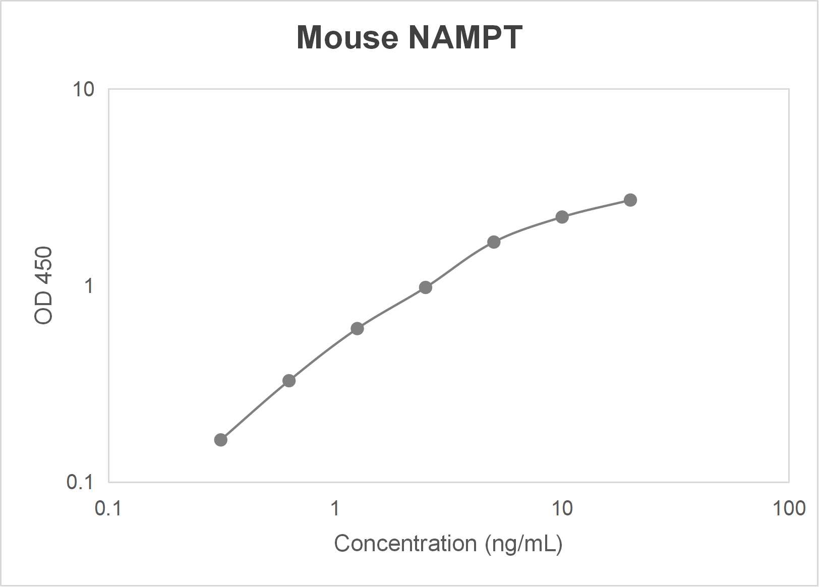 Mouse nicotinamide phosphoribosyltransferase (NAMPT) ELISA kit (0.312-20 ng/mL)