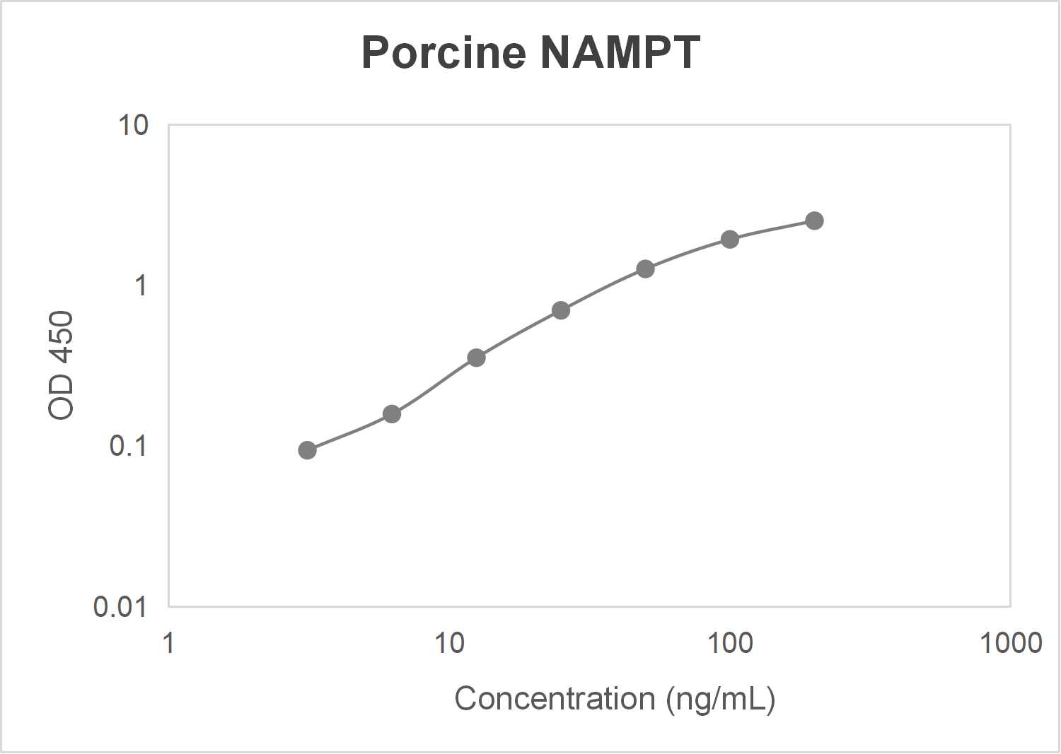 Porcine nicotinamide phosphoribosyltransferase (NAMPT) ELISA kit (3.12-200 ng/mL)