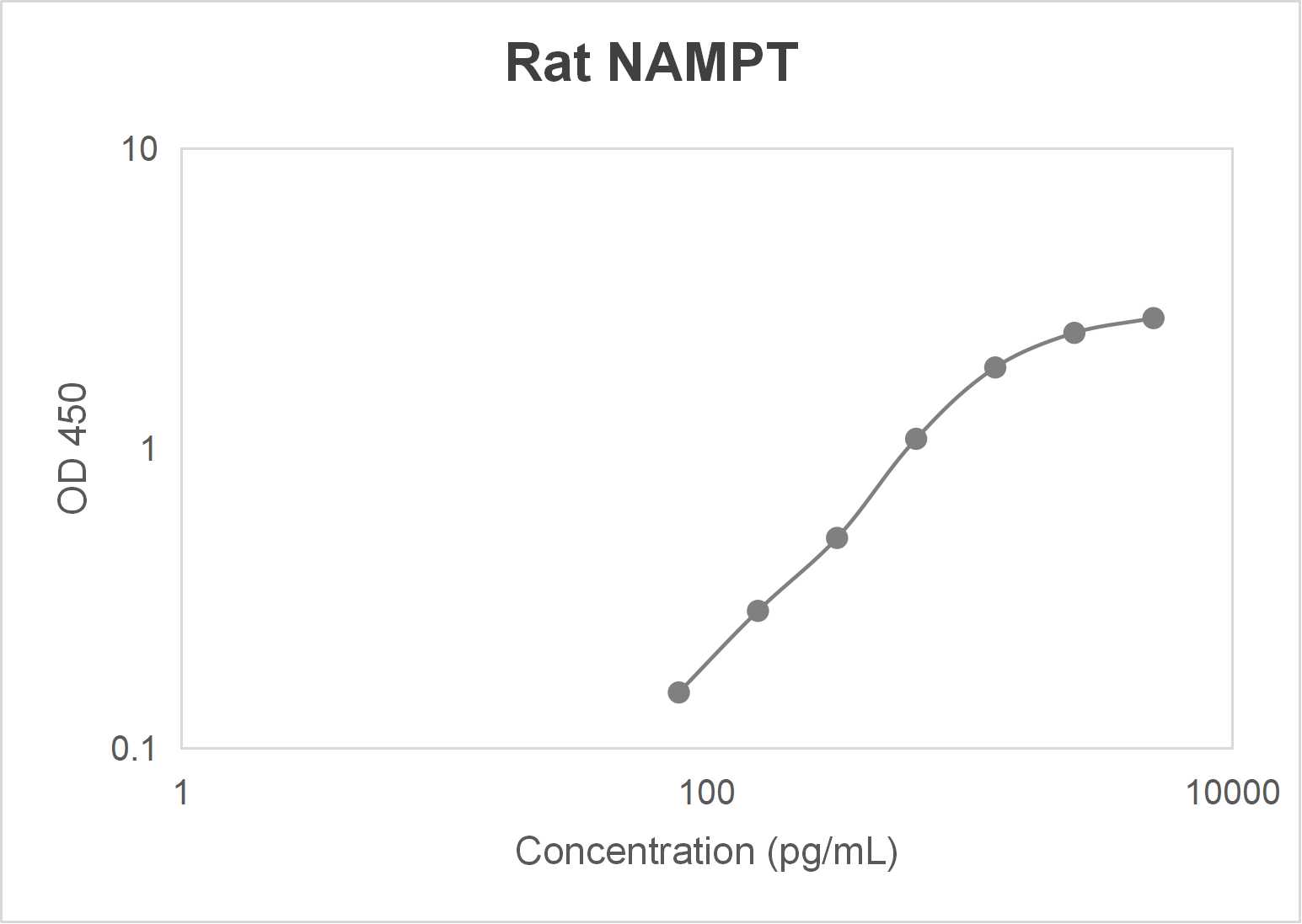 Rat nicotinamide phosphoribosyltransferase (NAMPT) ELISA kit (78-5000 pg/ml)