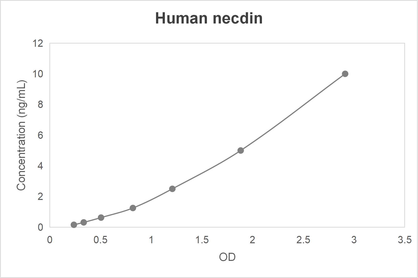 Human necdin ELISA kit (0.156-10 ng/mL)