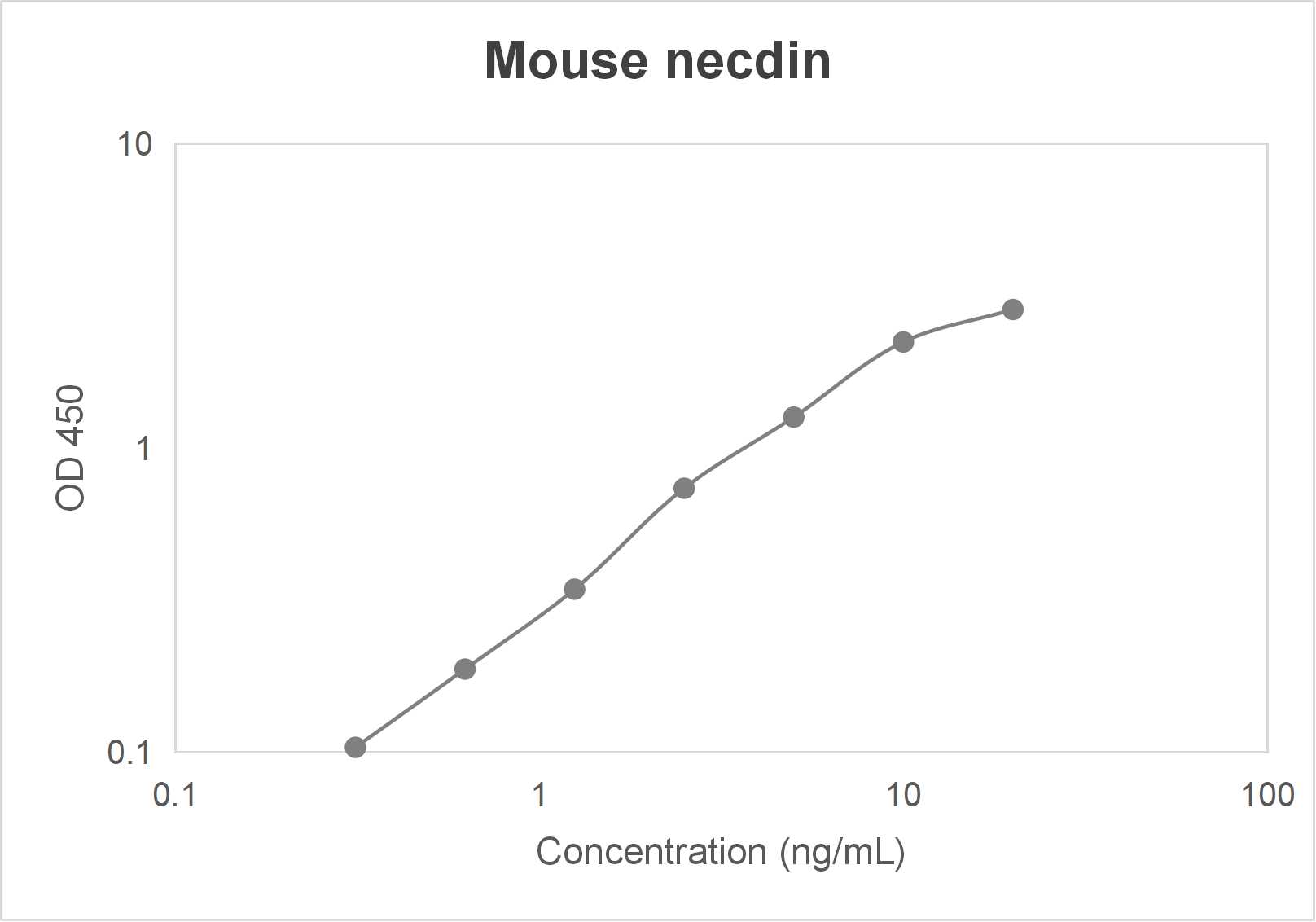 Mouse necdin ELISA kit