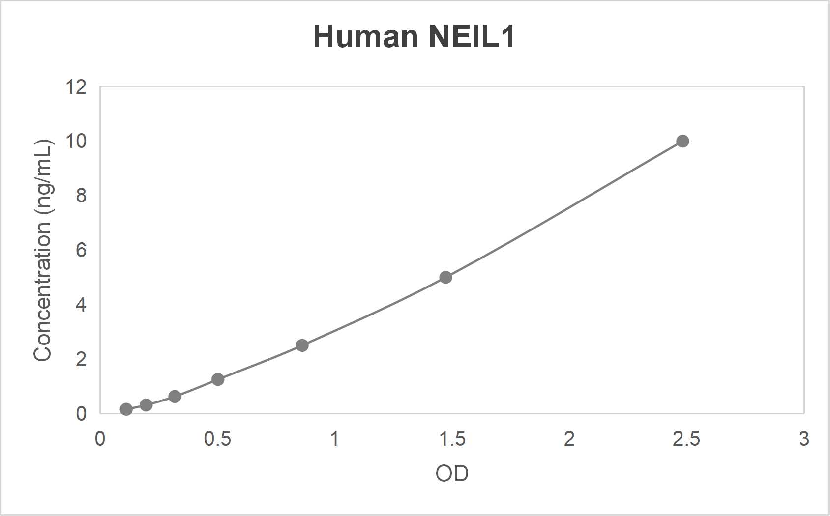 Human Nei endonuclease VIII-like protein 1 (NEIL1) ELISA kit (0.156-10 ng/mL)