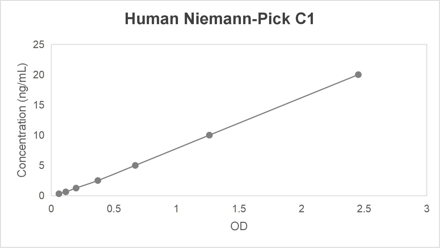 Human Niemann-Pick C1 protein ELISA kit (0.312-20 ng/mL)