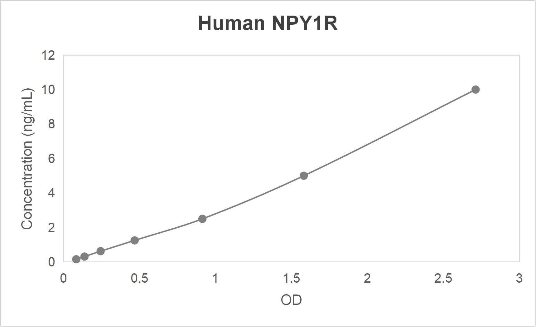 Human neuropeptide Y receptor Y1 (NPY1R) ELISA kit (0.312-20 ng/mL)