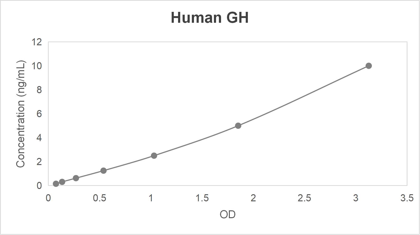Human growth hormone (GH) ELISA kit (0.156-10 ng/mL)