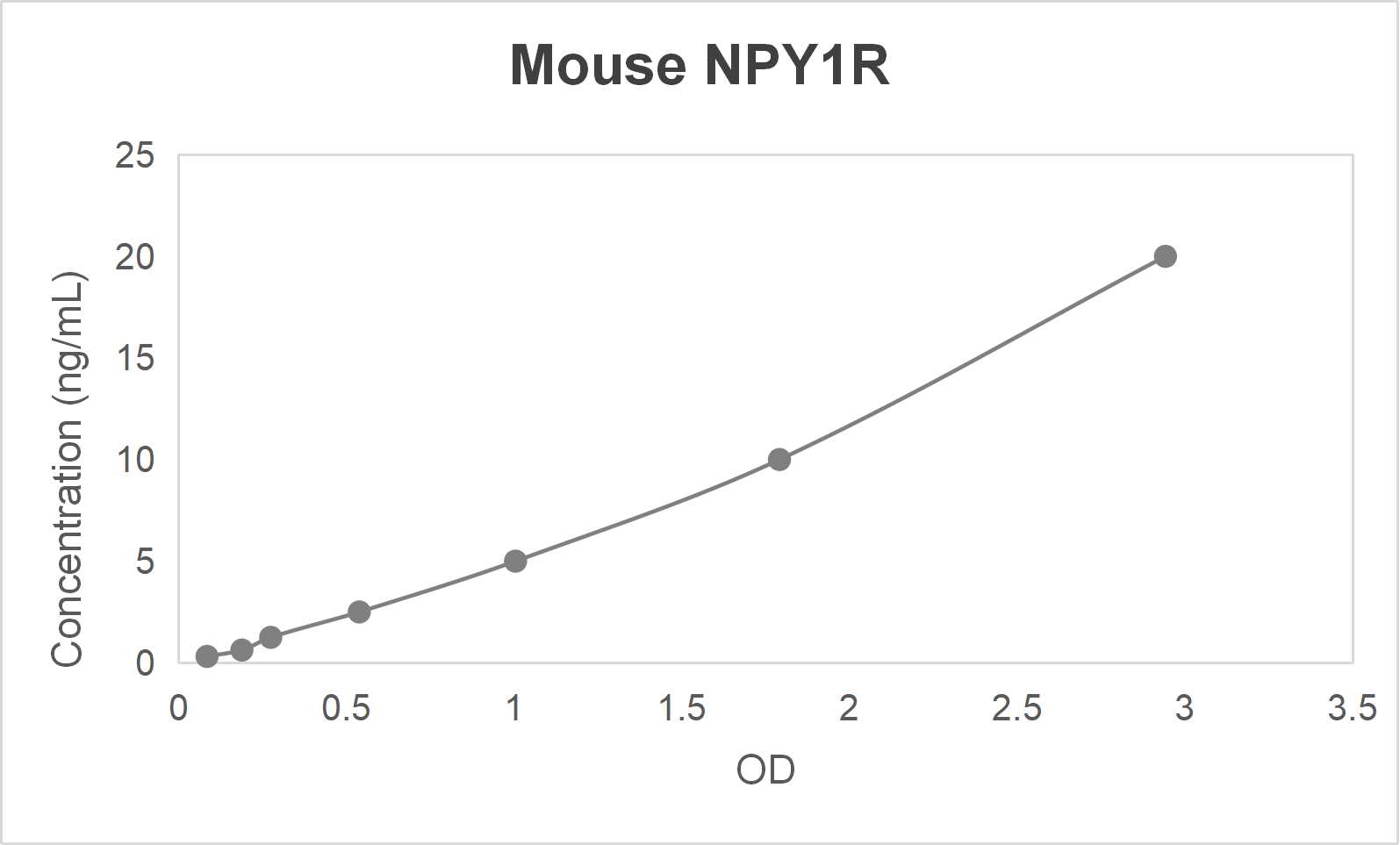 Mouse neuropeptide Y receptor Y1 (NPY1R) ELISA kit-Quantitative sandwich