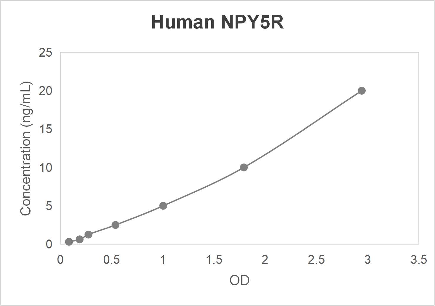 Human neuropeptide Y receptor Y5 (NPY5R) ELISA kit (0.312-20 ng/mL)
