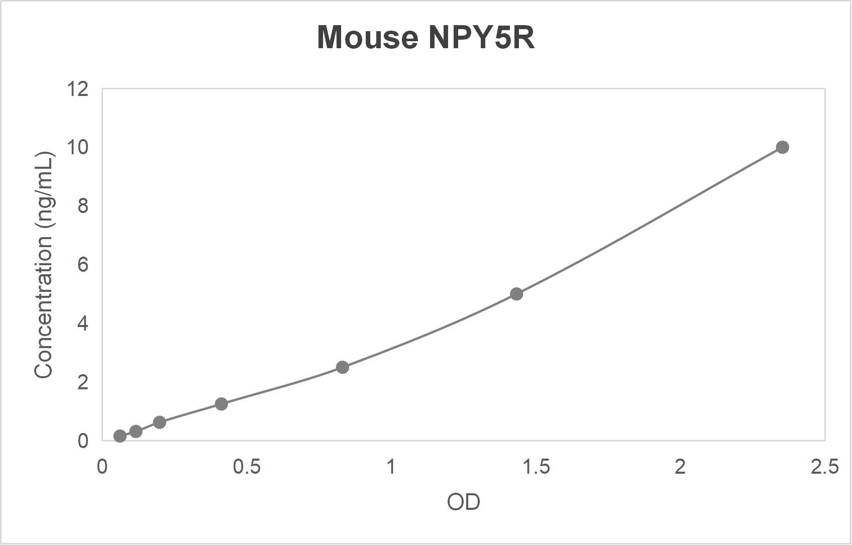 Mouse neuropeptide Y receptor Y5 (NPY5R) ELISA kit-Quantitative sandwich