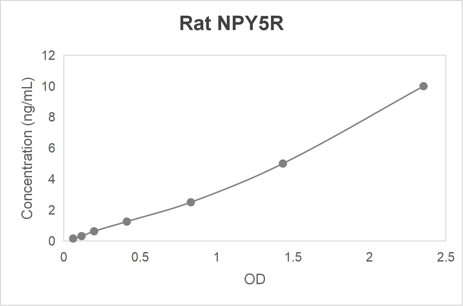 Rat neuropeptide Y receptor Y5 (NPY5R) ELISA kit-Quantitative sandwich