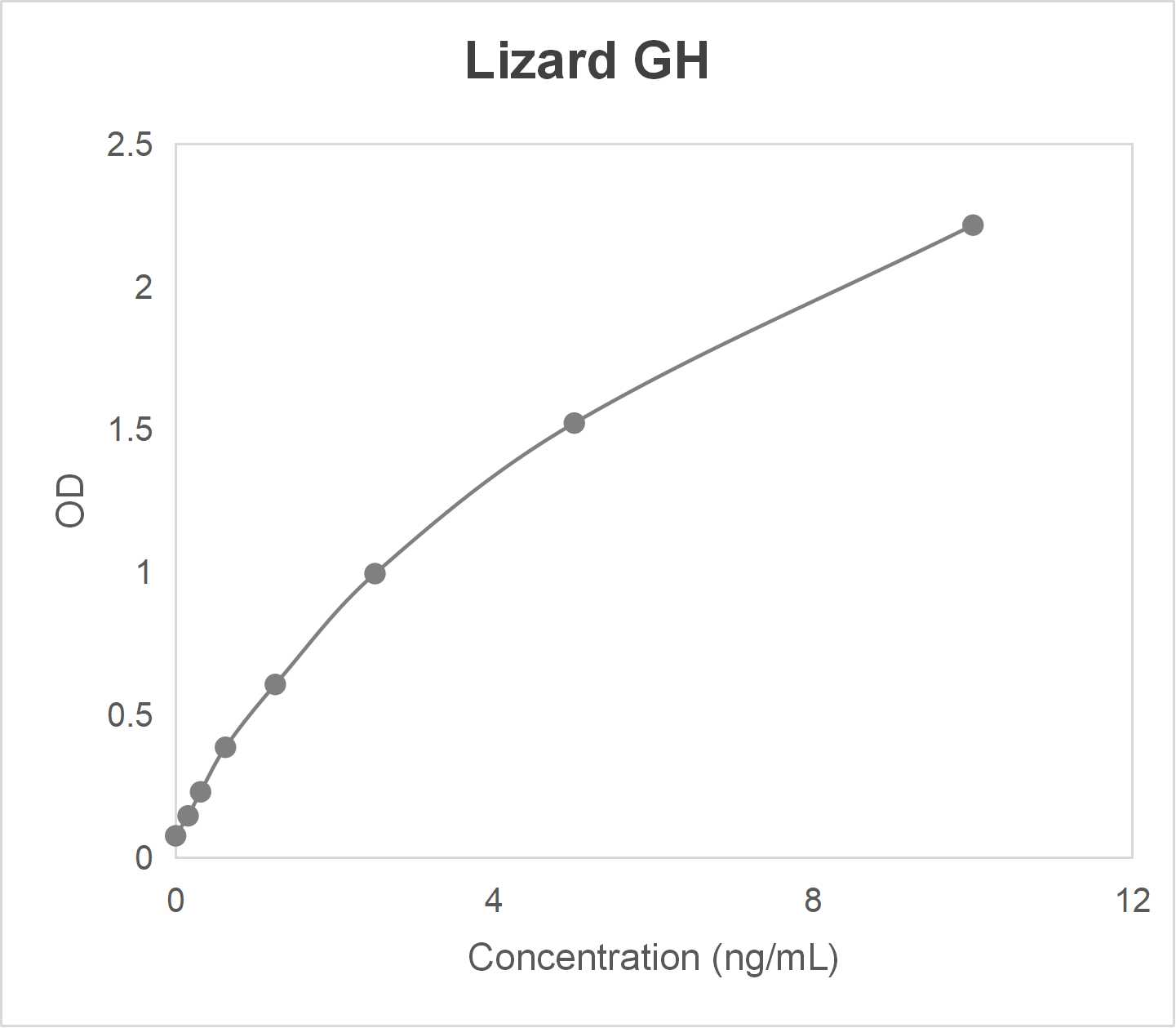 Lizard growth hormone (GH) ELISA kit-Quantitative sandwich