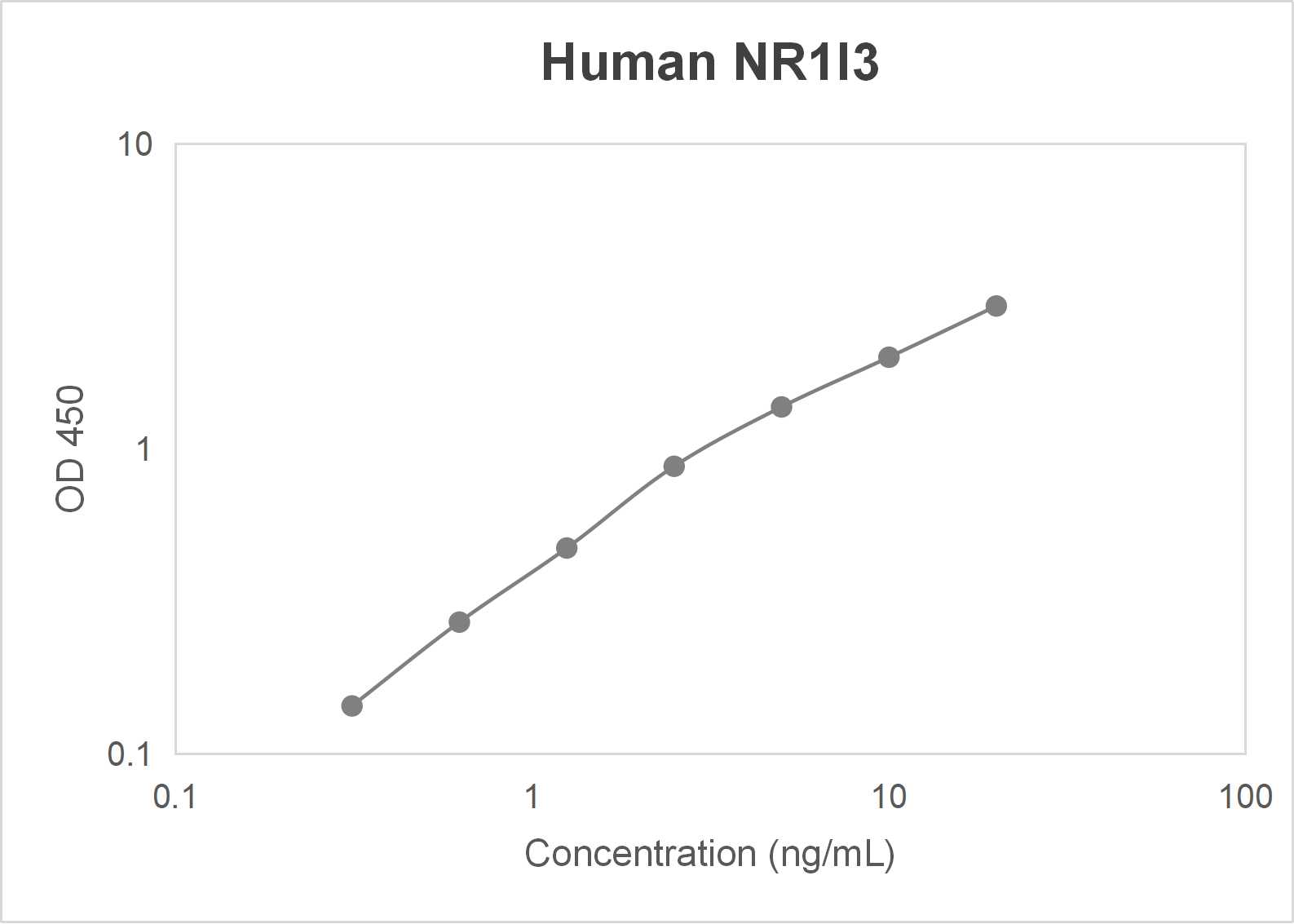 Human nuclear receptor subfamily 1 group I member 3 (NR1I3) ELISA kit (0.312-20 ng/mL)