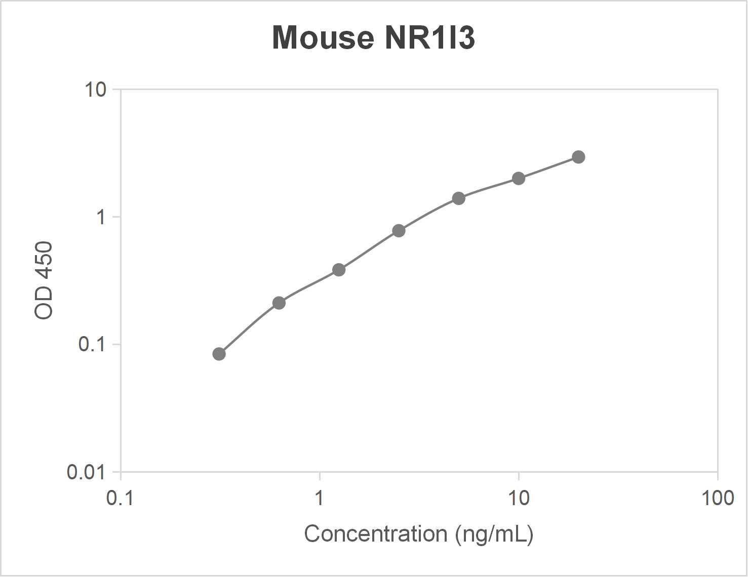 Mouse nuclear receptor subfamily 1 group I member 3 (NR1I3) ELISA kit (0.312-20 ng/mL)