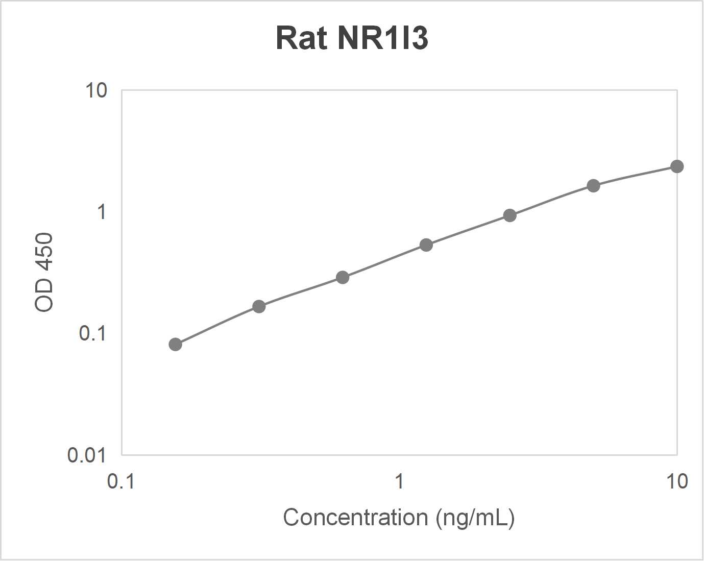 Rat nuclear receptor subfamily 1 group I member 3 (NR1I3) ELISA kit (0.156-10 ng/mL)