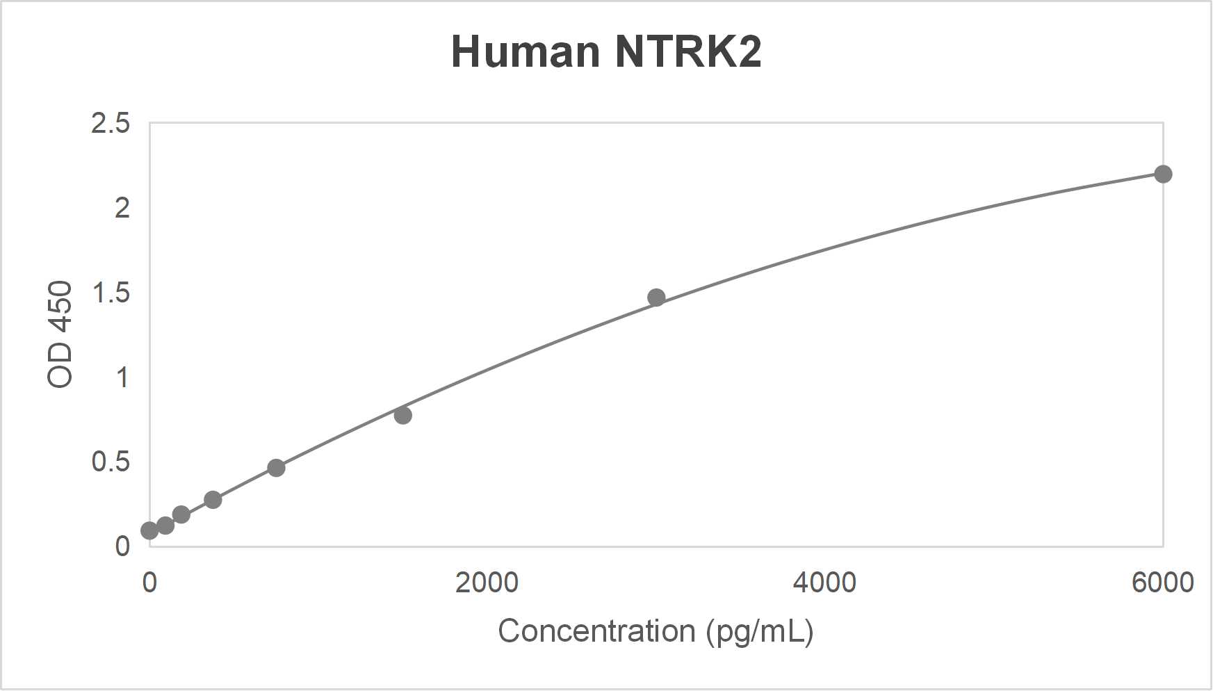 Human neurotrophic tyrosine kinase receptor type 2 (NTRK2) ELISA kit (93.75-6000 pg/mL)