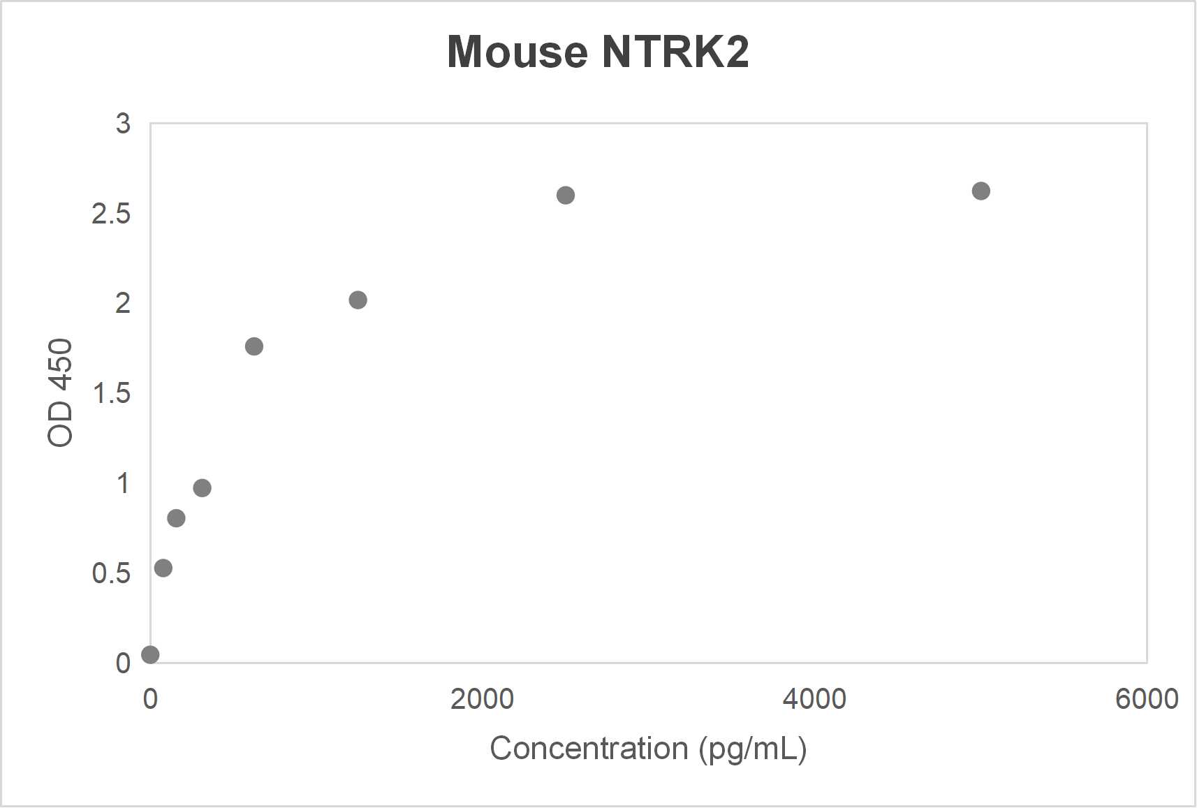 Mouse neurotrophic tyrosine kinase receptor type 2 (NTRK2) ELISA kit (0.156-10 ng/mL)