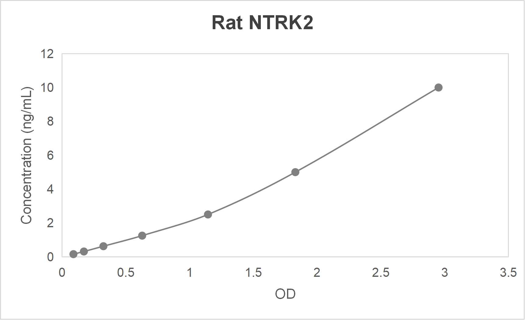 Rat neurotrophic tyrosine kinase receptor type 2 (NTRK2) ELISA kit (0.156-10 ng/mL)
