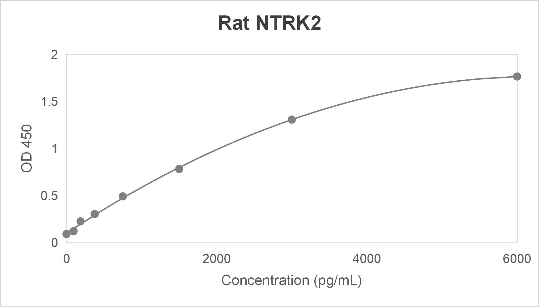 Rat neurotrophic tyrosine kinase receptor type 2 (NTRK2) ELISA kit (93.75-6000 pg/mL)
