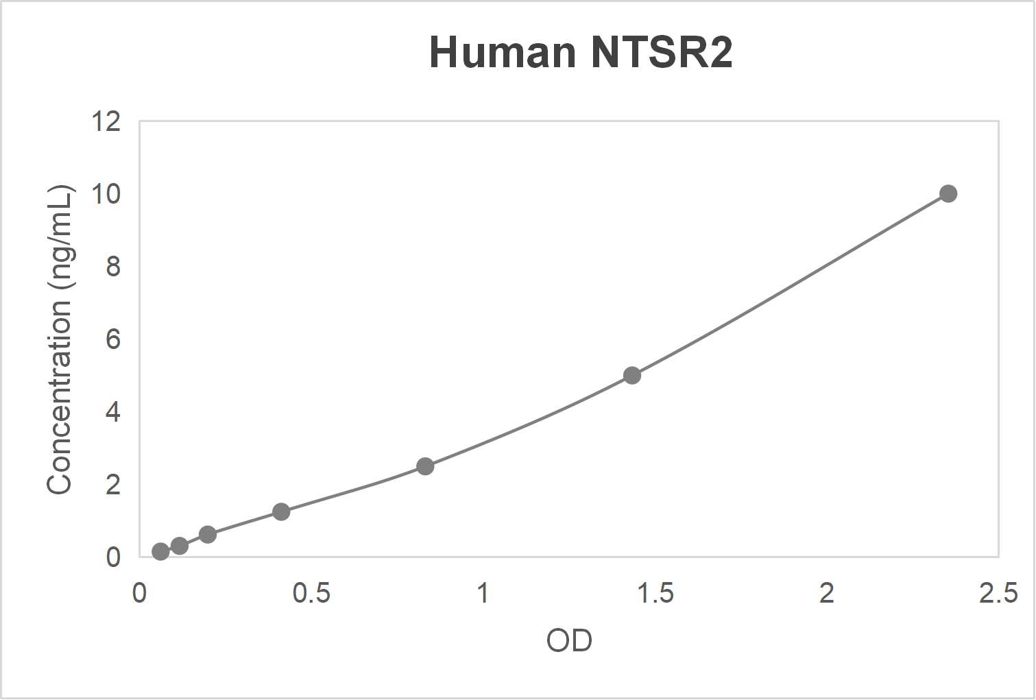 Human neurotensin receptor 2 (NTSR2) ELISA kit (0.156-10 ng/mL)