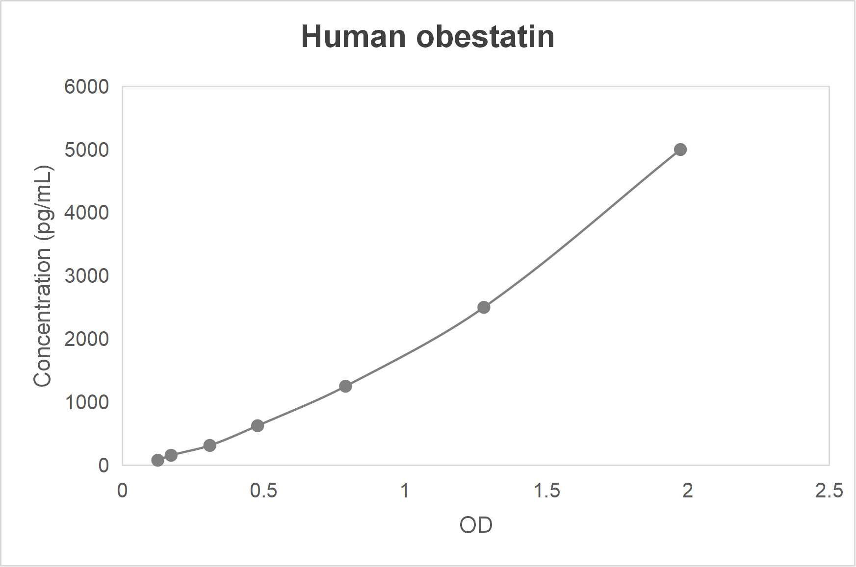 Human obestatin ELISA kit-Quantitative sandwich