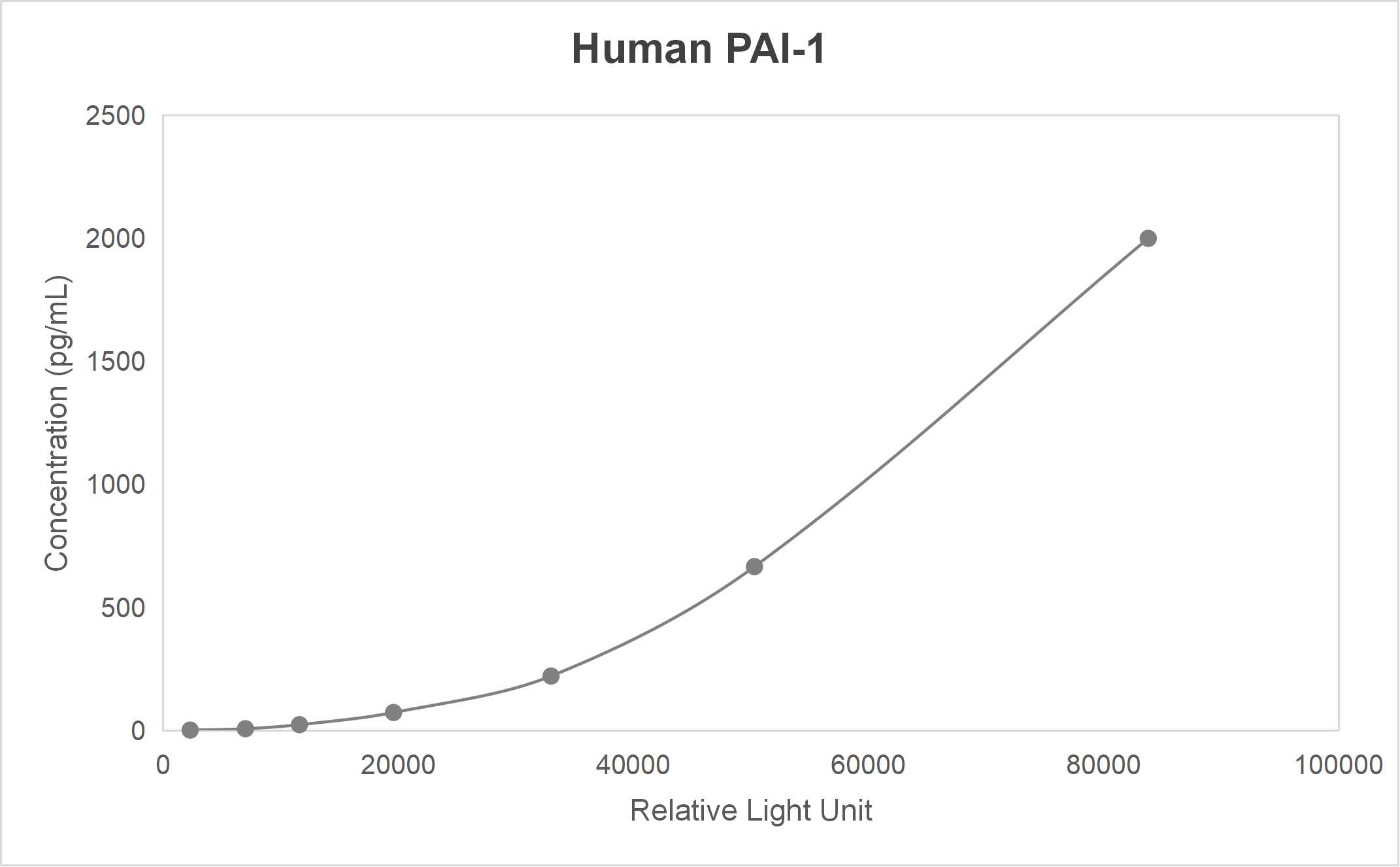 Human plasminogen activator inhibitor-1 (PAI-1) CLIA kit
