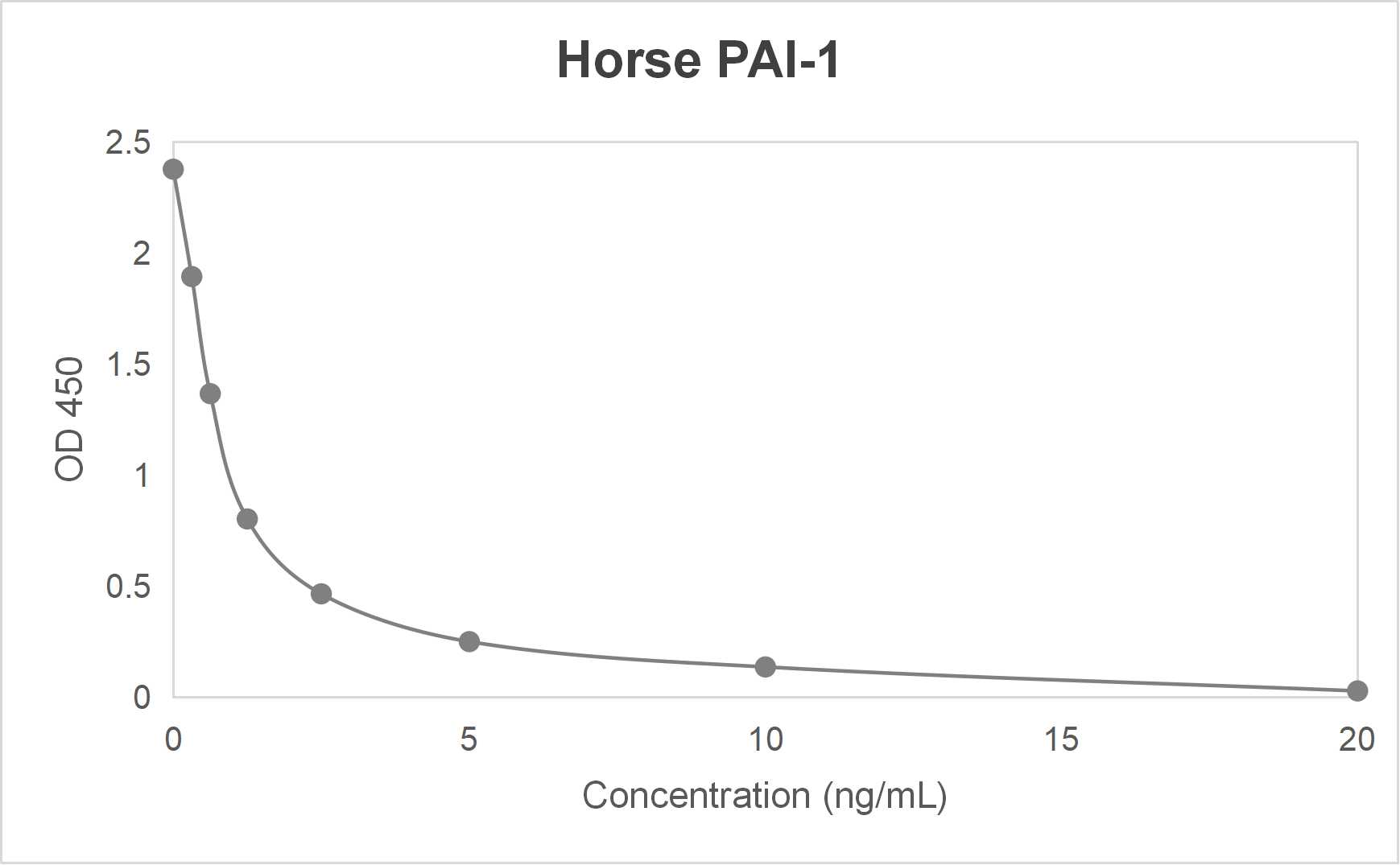 Horse plasminogen activator inhibitor-1 (PAI-1) ELISA kit-Quantitative competitive