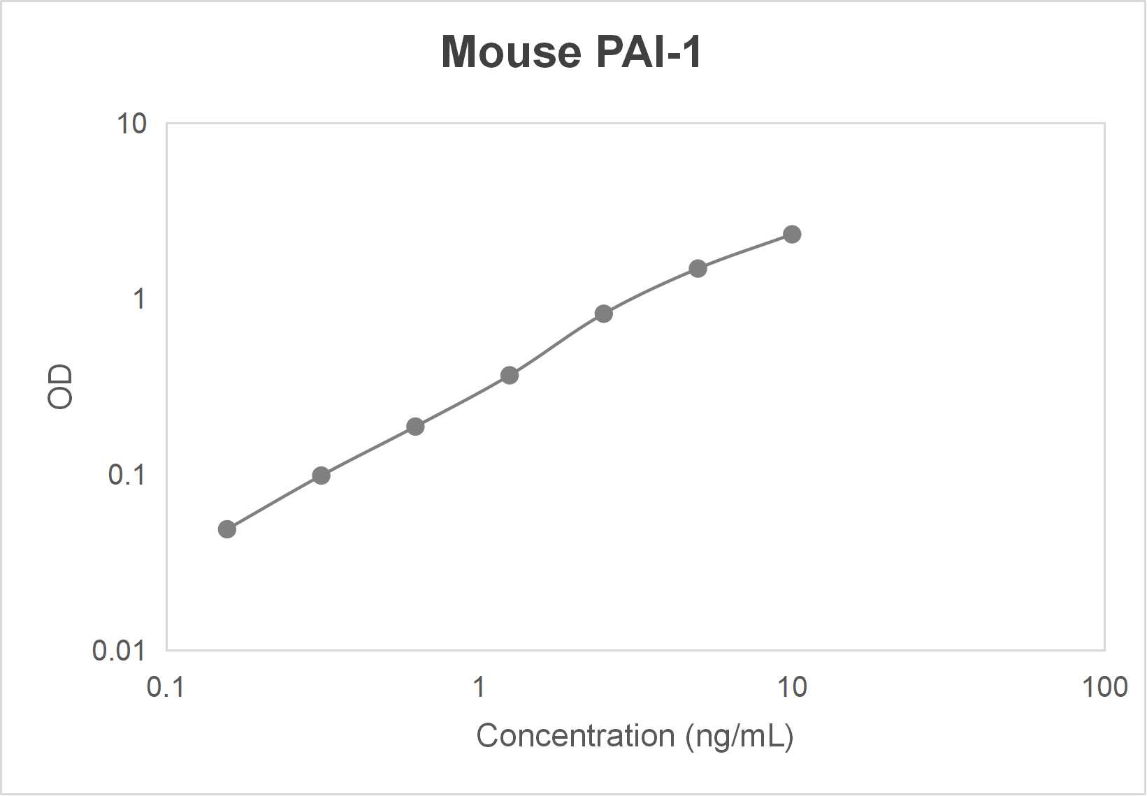 Mouse plasminogen activator inhibitor-1 (PAI-1) ELISA kit (0.156-10 ng/mL)