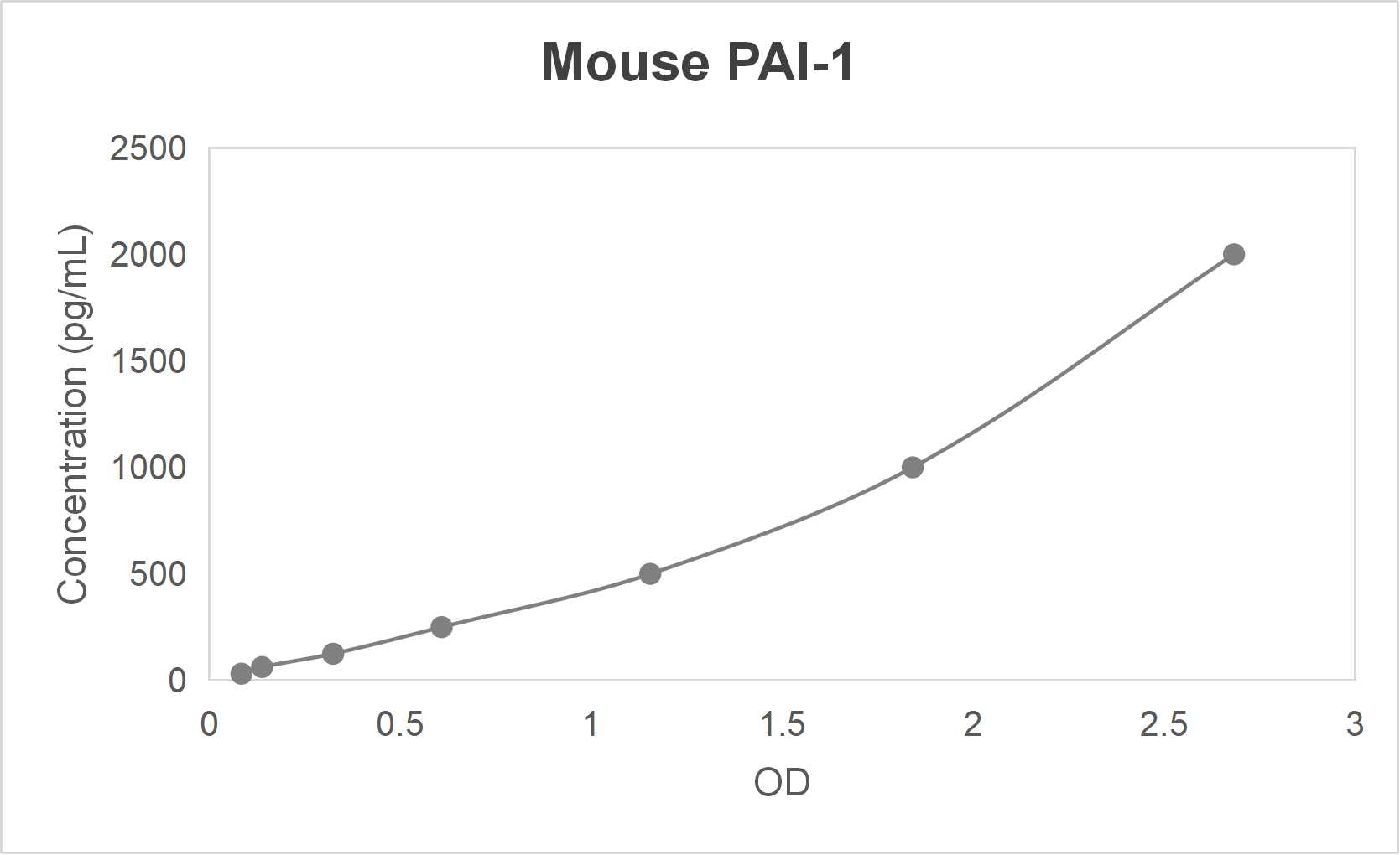 Mouse plasminogen activator inhibitor-1 (PAI-1) ELISA kit (31.2-2000 pg/mL)