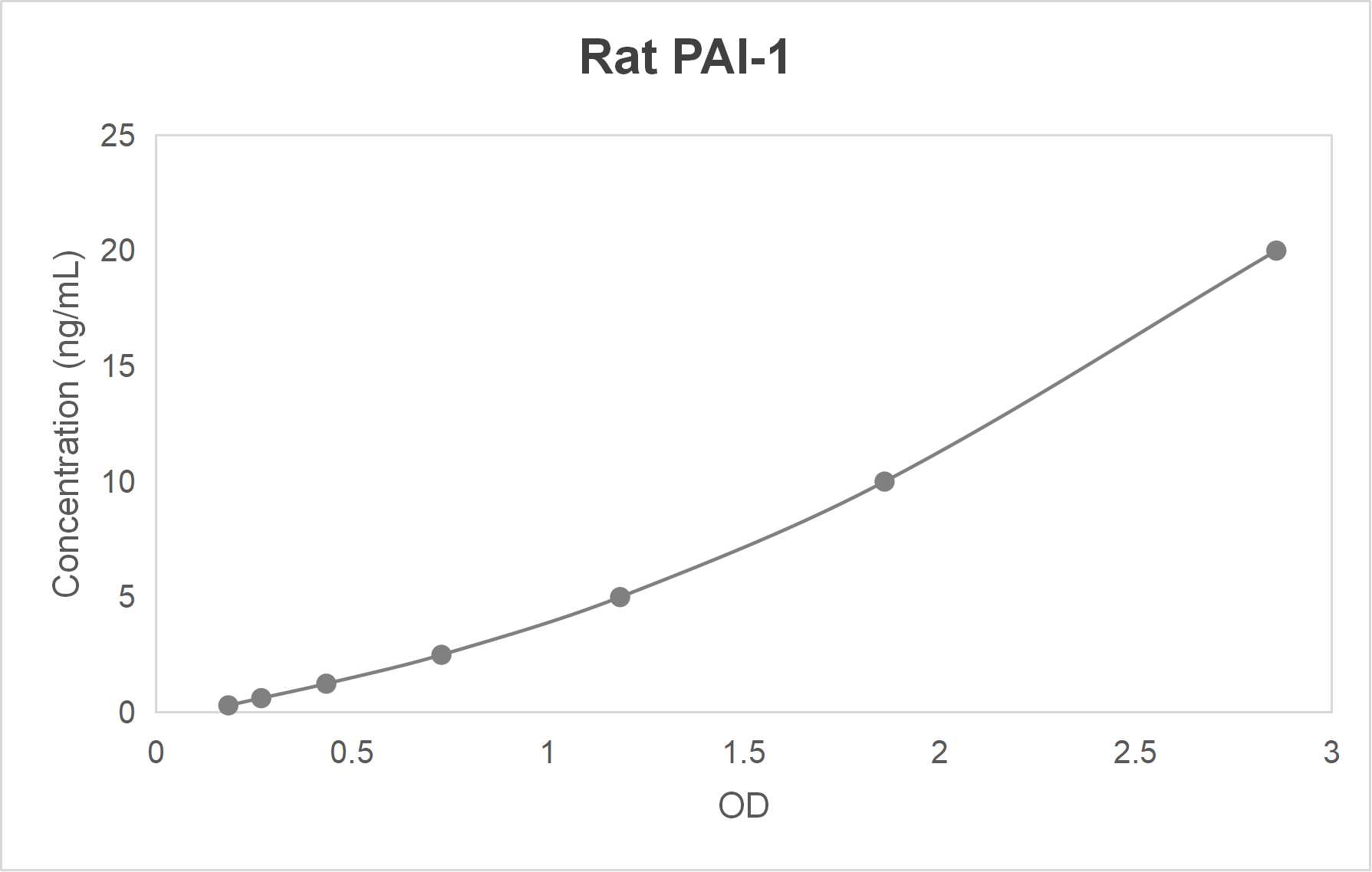 Rat plasminogen activator inhibitor-1 (PAI-1) ELISA kit (0.312-20 ng/mL)