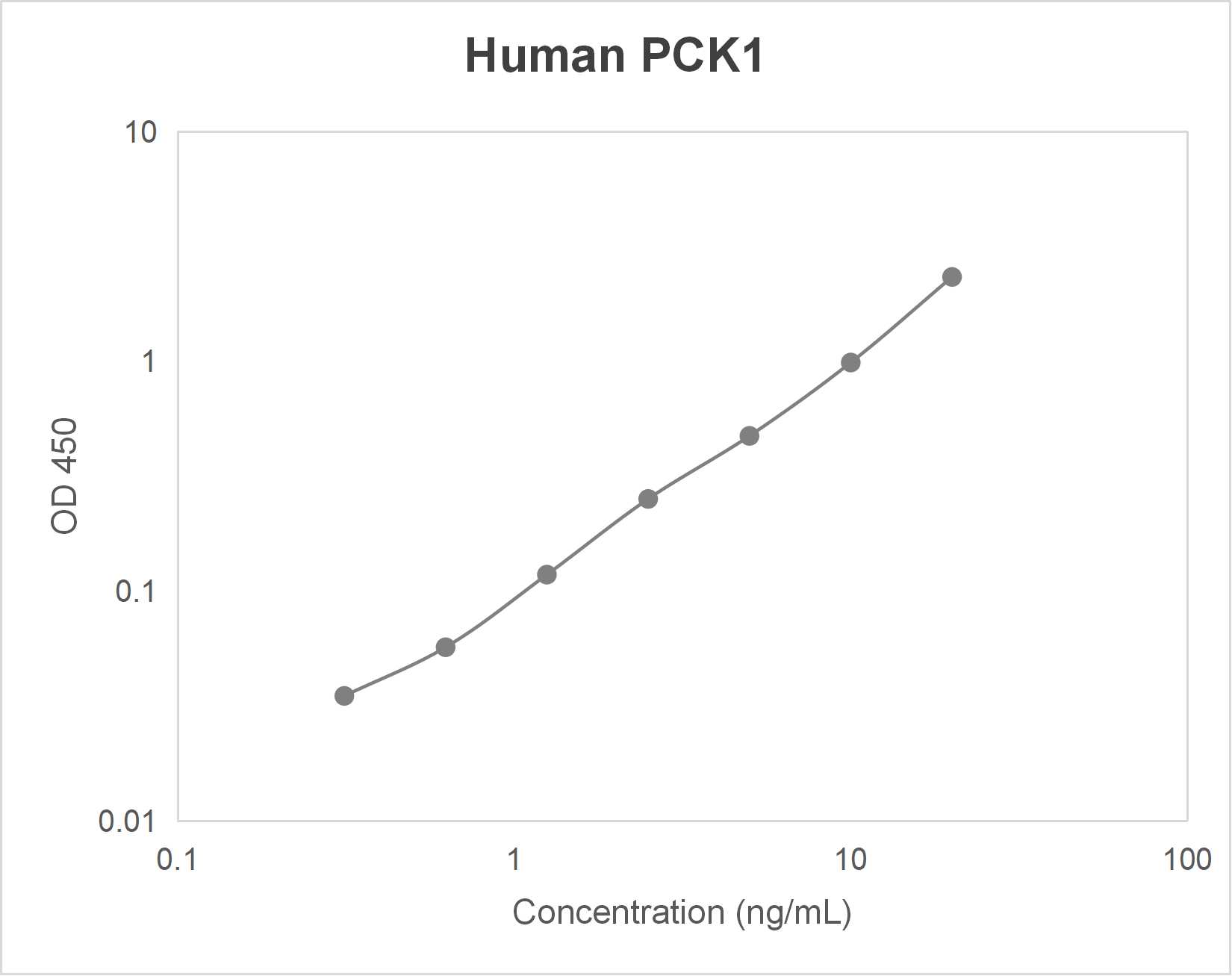 Human phosphoenolpyruvate carboxykinase 1; soluble (PCK1) ELISA kit (7.8-500 pg/mL)