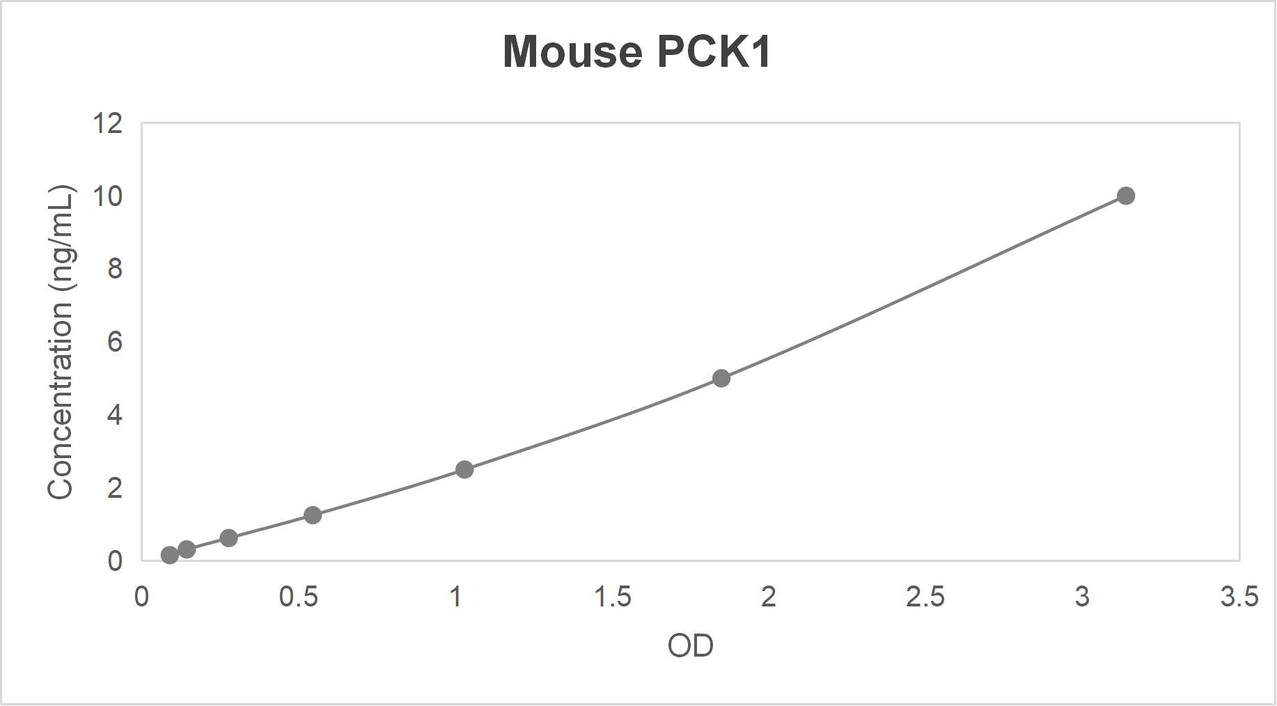 Mouse phosphoenolpyruvate carboxykinase 1; soluble (PCK1) ELISA kit (0.156-10 ng/mL; 0.058 ng/mL)