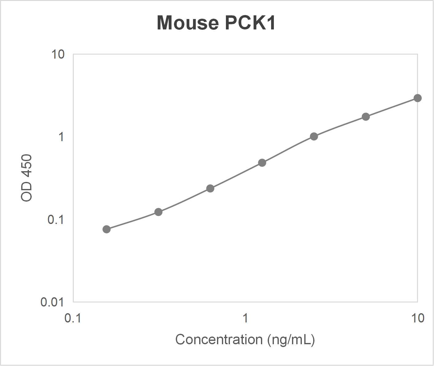 Mouse phosphoenolpyruvate carboxykinase 1; soluble (PCK1) ELISA kit (0.156-10 ng/mL; 0.078 ng/mL)